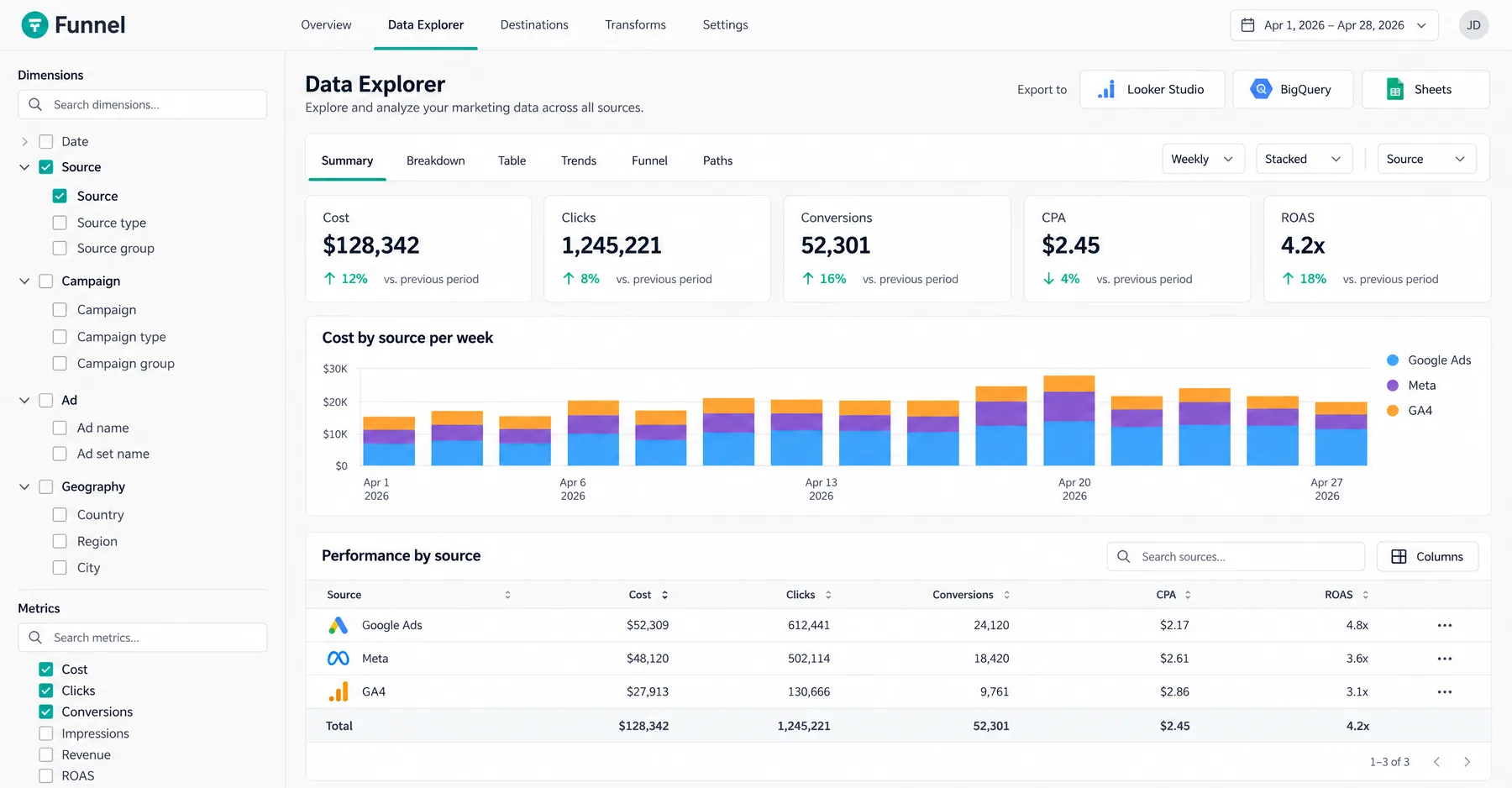 Funnel.io Data Explorer comparing cost, conversions and ROAS for Google Ads, Meta and GA4, with Google Ads at 4.8x