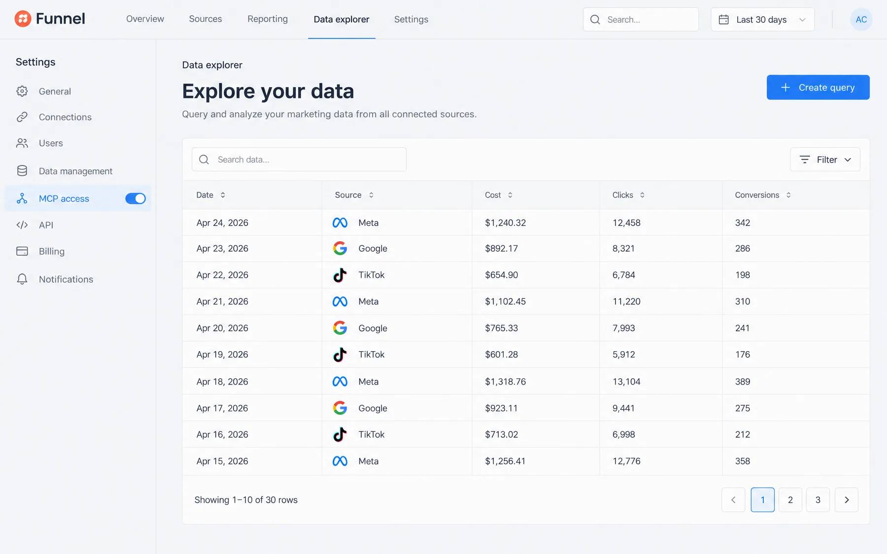 Funnel.io Data explorer with MCP access switched on, listing daily cost, clicks and conversions for Meta, Google and TikTok