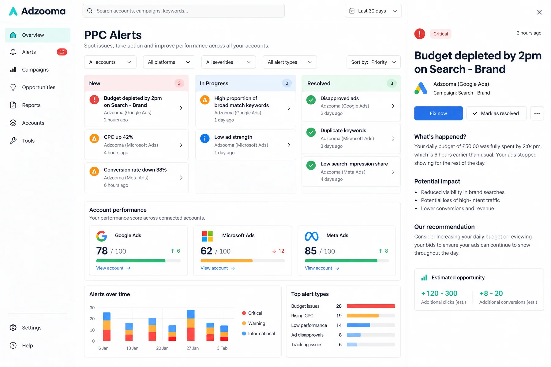 Adzooma PPC Alerts board with a critical Budget depleted by 2pm alert and account scores for Google, Microsoft, Meta