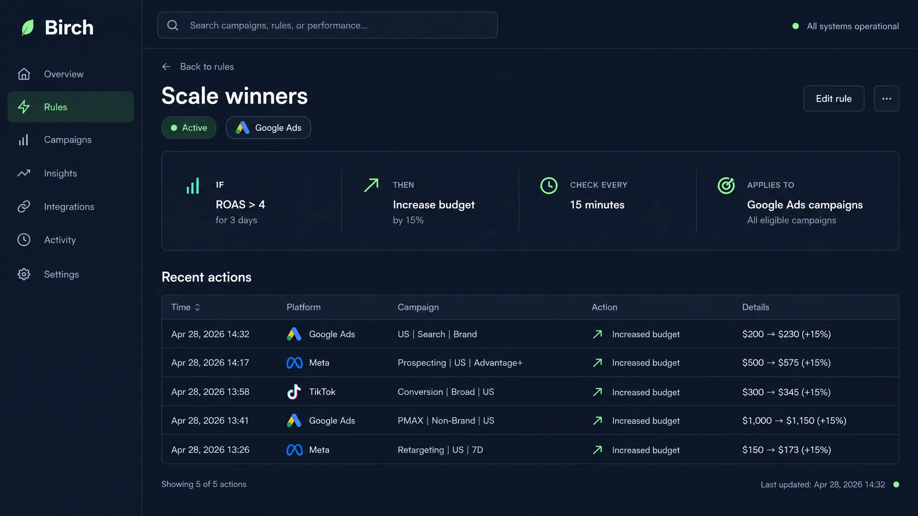 Birch Scale winners rule raising budget 15% when ROAS exceeds 4 for 3 days, checked every 15 minutes
