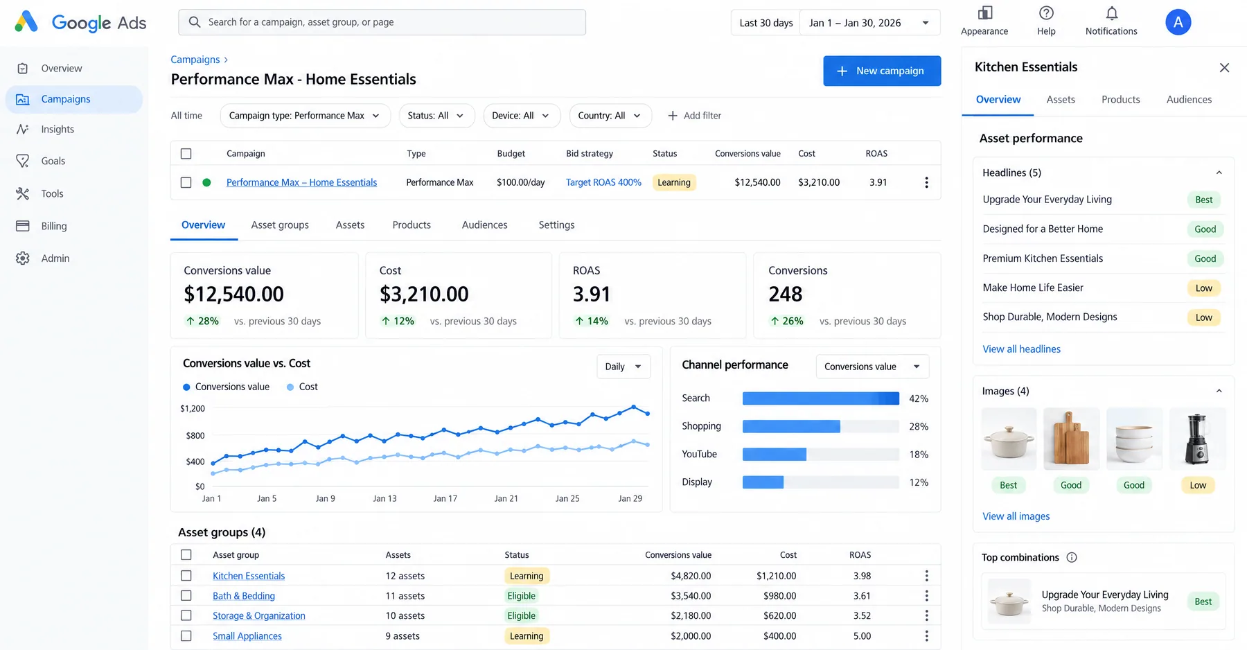 Google Ads Performance Max campaign on a Target ROAS 400% bid strategy, 3.91 ROAS on $3,210 cost, in Learning