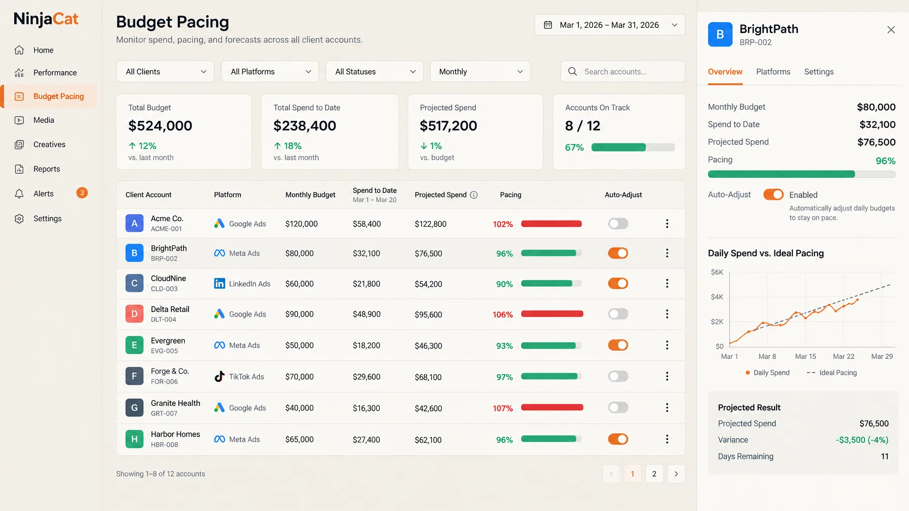 NinjaCat Budget Pacing across 12 client accounts with 8 on track and auto-adjust keeping BrightPath at 96% pacing