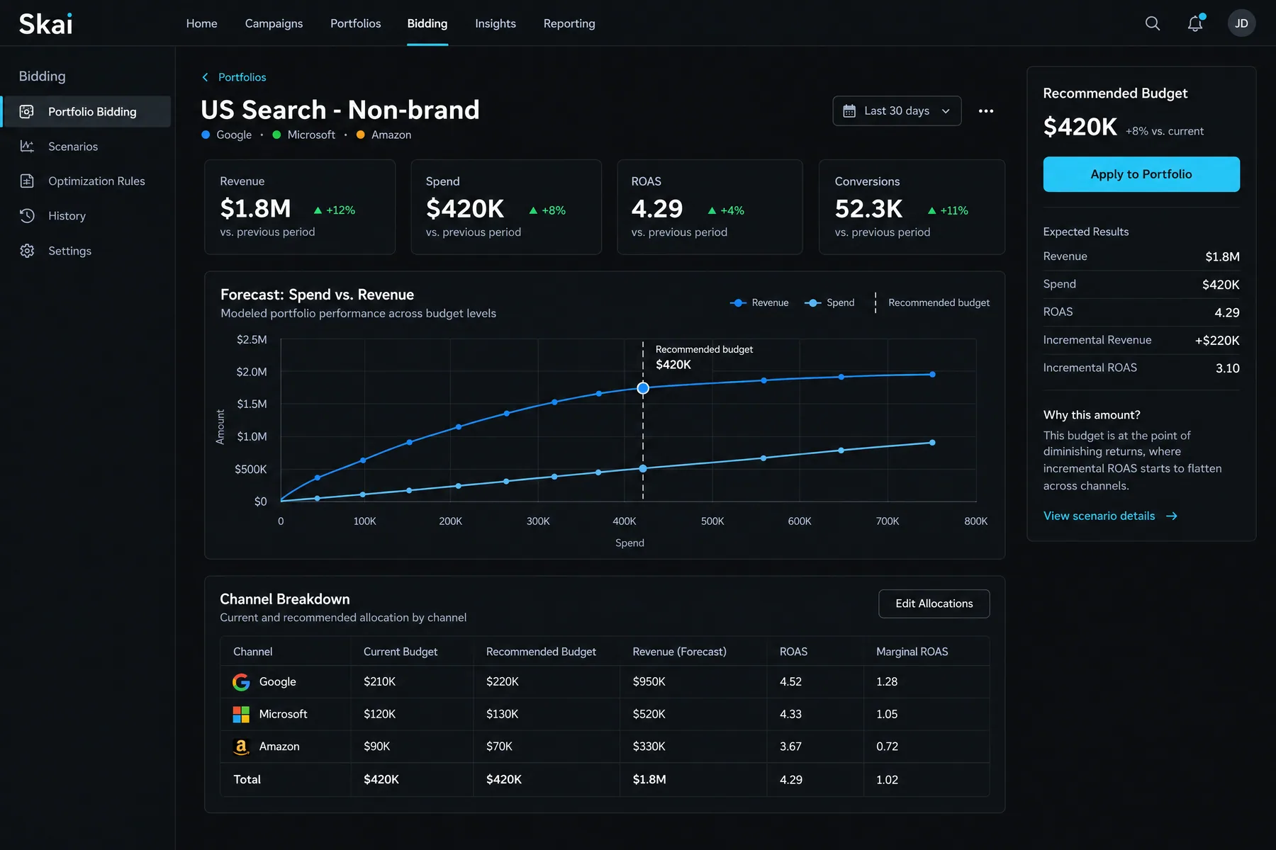 Skai Portfolio Bidding for US Search Non-brand, recommending a $420K budget across Google, Microsoft and Amazon