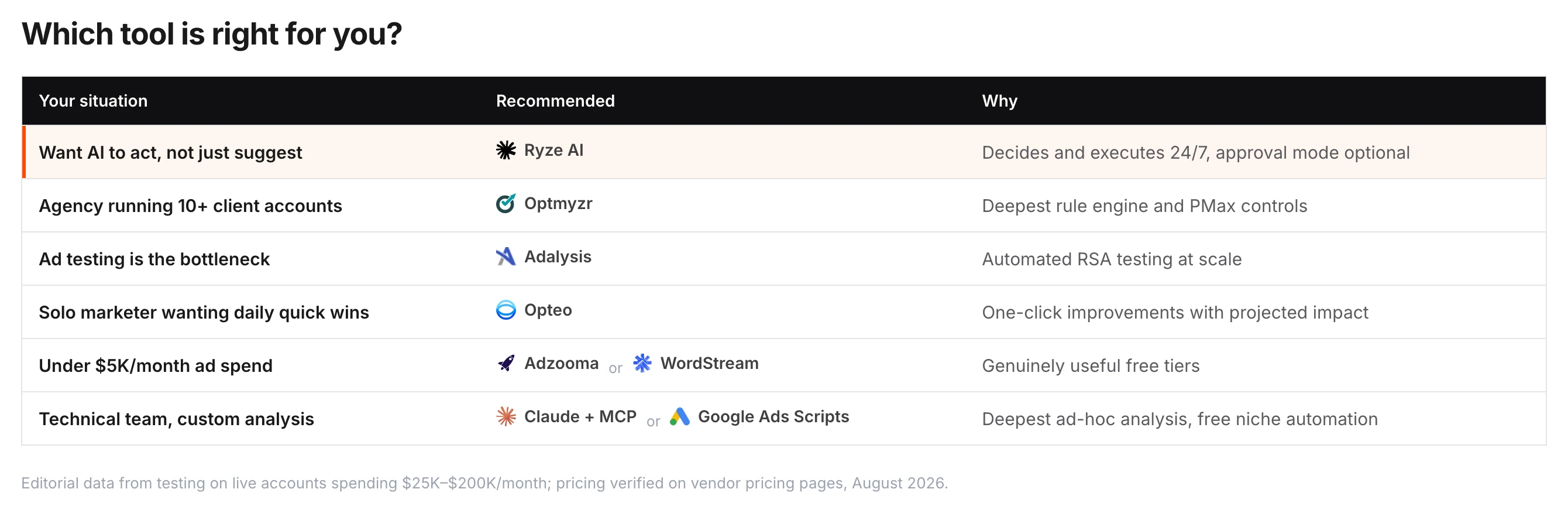 Which Google Ads AI tool fits which situation — want AI to act: Ryze AI; agency with 10+ accounts: Optmyzr; ad testing bottleneck: Adalysis; solo marketer: Opteo; under $5K/month: Adzooma or WordStream; technical team: Claude + MCP or Google Ads Scripts.