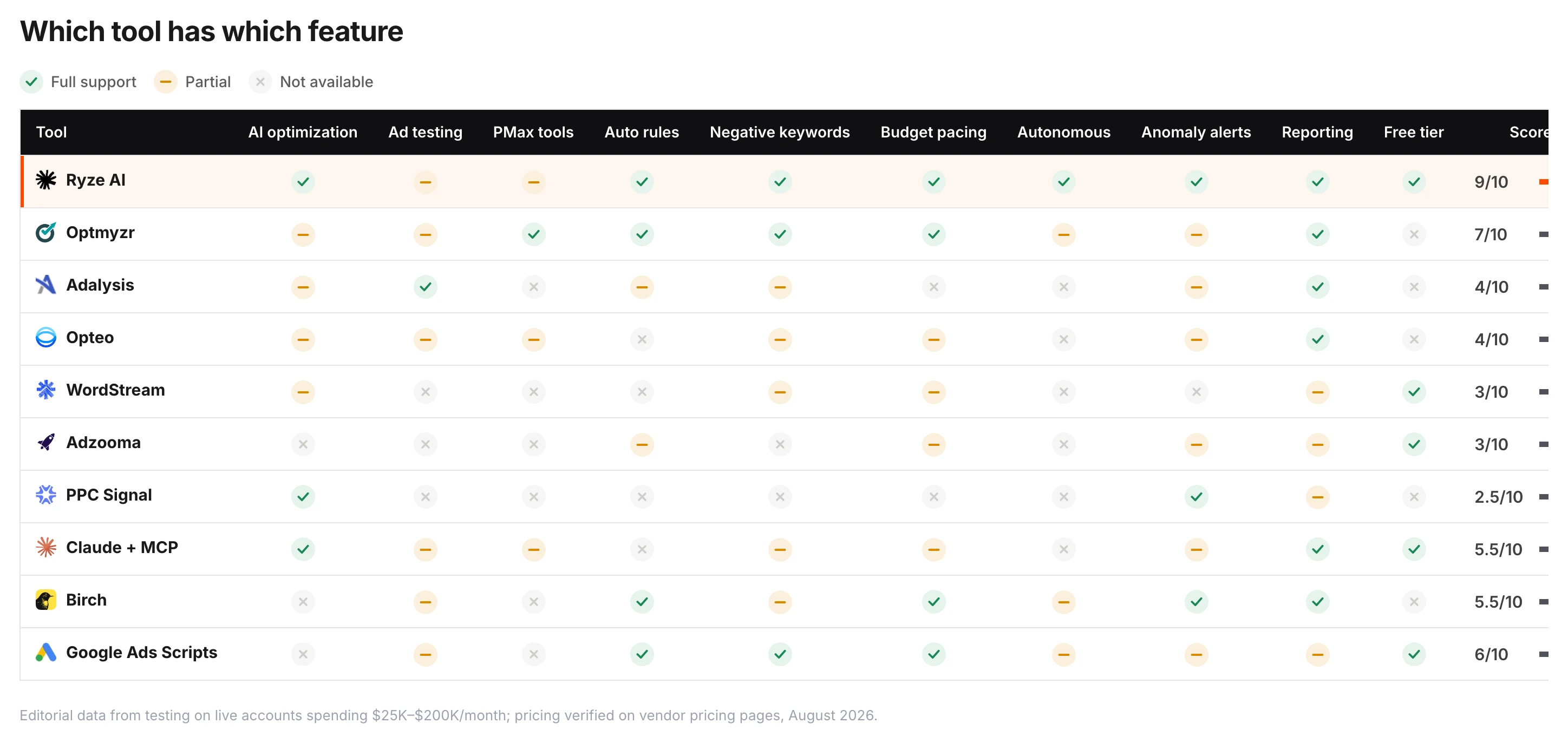 Feature-by-feature matrix for 10 Google Ads AI tools across AI optimization, ad testing, PMax tools, auto rules, negative keywords, budget pacing, autonomous execution, anomaly alerts, reporting and free tier — Ryze AI scores 9/10, Optmyzr 7/10, Adalysis and Scripts mid-table.