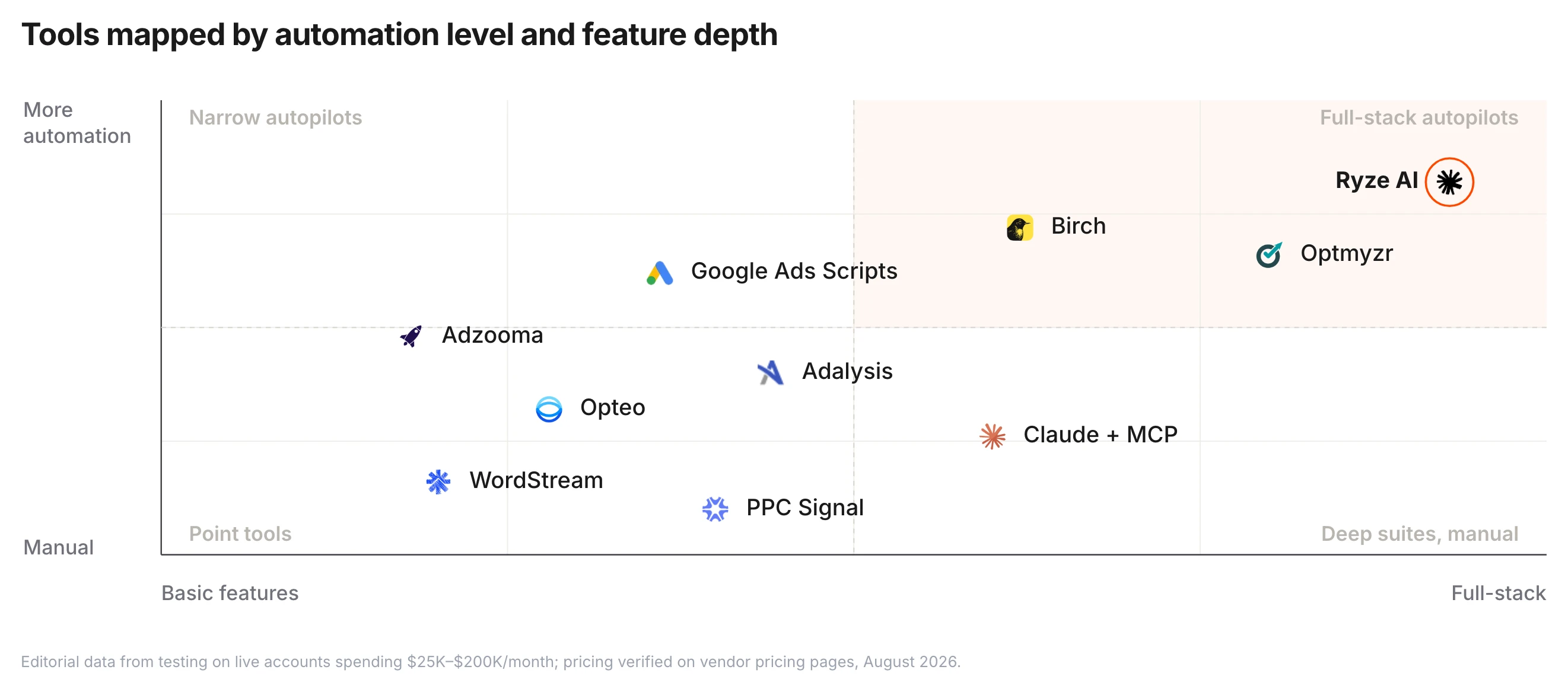 Market map of Google Ads AI tools plotted by automation level versus feature coverage — Ryze AI alone in the full-stack autopilots corner, Optmyzr and Birch in the leader zone, Google Ads Scripts a narrow automator, Opteo and WordStream point tools.