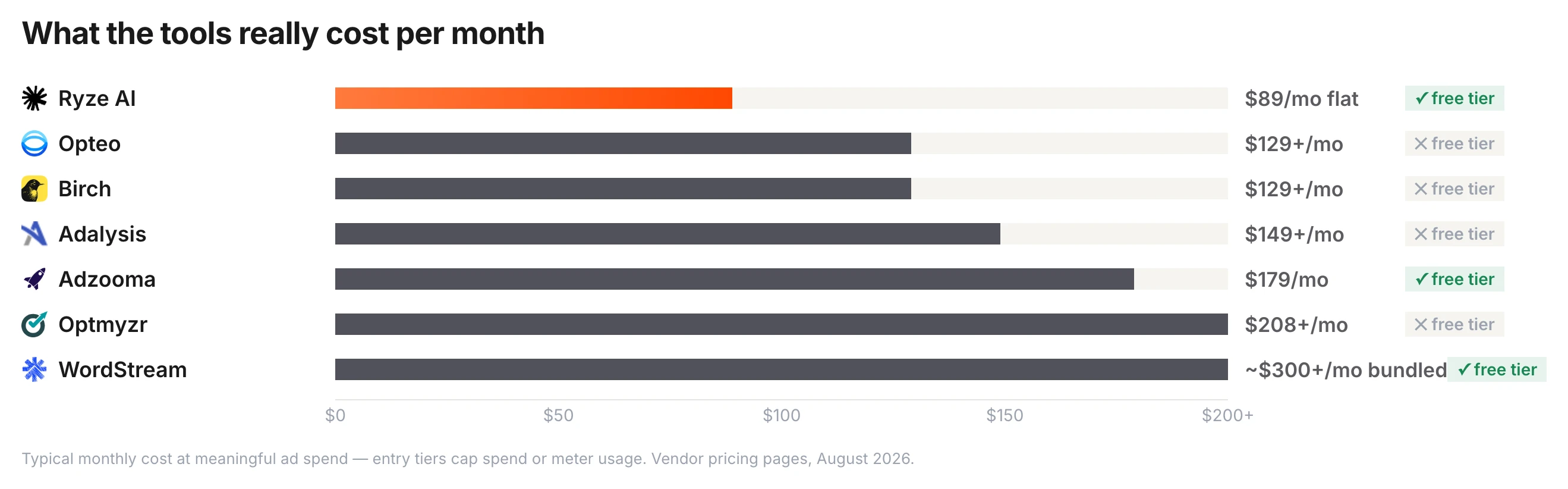 Typical monthly cost of Google Ads AI tools at meaningful ad spend — Ryze AI $89/month flat with a free tier, Birch $129+, Opteo $129+, Adalysis $149+, Adzooma $179 (free tier available), Optmyzr $208+, WordStream ~$300+ bundled — entry tiers cap spend or meter usage.