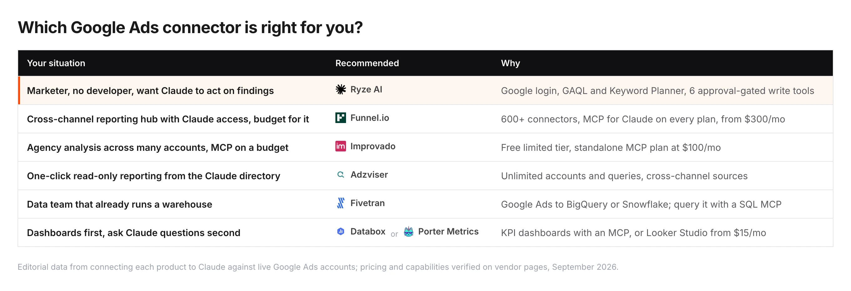 Which Claude connector for Google Ads fits which situation — marketer with no developer who wants Claude to act: Ryze AI; cross-channel reporting hub with budget: Funnel.io; agency analysis across accounts on a budget: Improvado; one-click read-only reporting: Adzviser; warehouse-first data team: Fivetran; dashboards first: Databox or Porter Metrics.