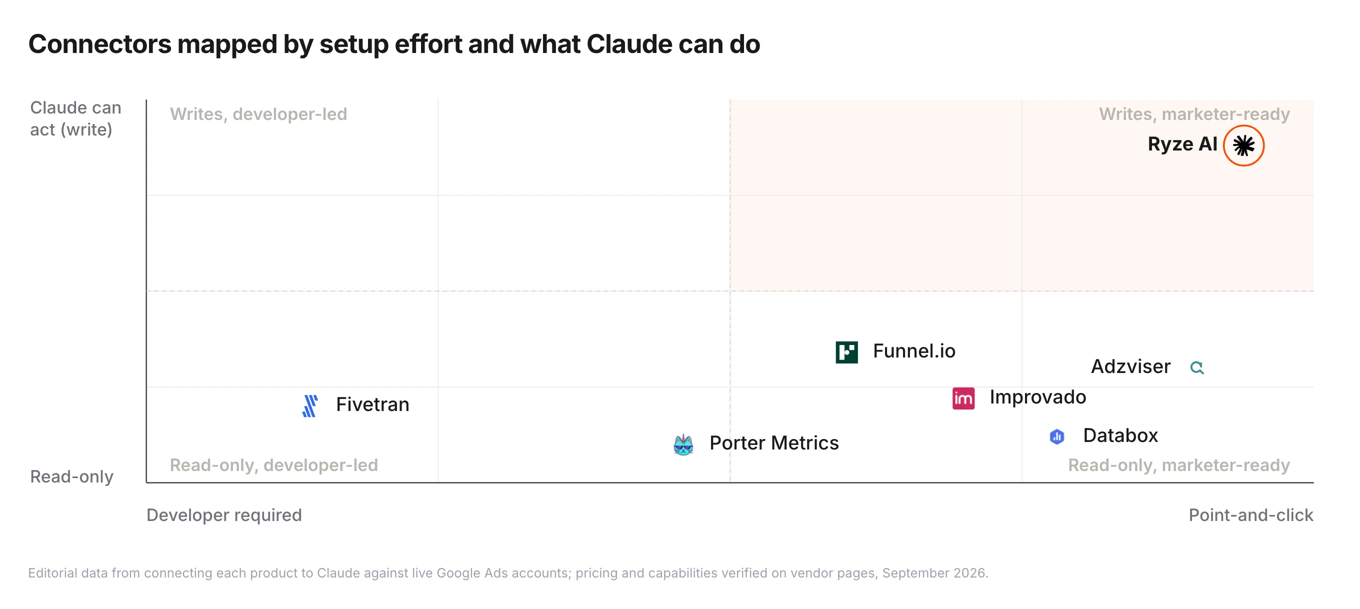 Market map of Claude connectors for Google Ads plotted by setup effort (developer required to point-and-click) against what Claude can do (read-only to write) — Ryze AI alone in the writes-marketer-ready corner, Adzviser, Databox, Improvado and Funnel.io read-only and point-and-click, Porter Metrics read-only mid-map, Fivetran read-only and developer-led.
