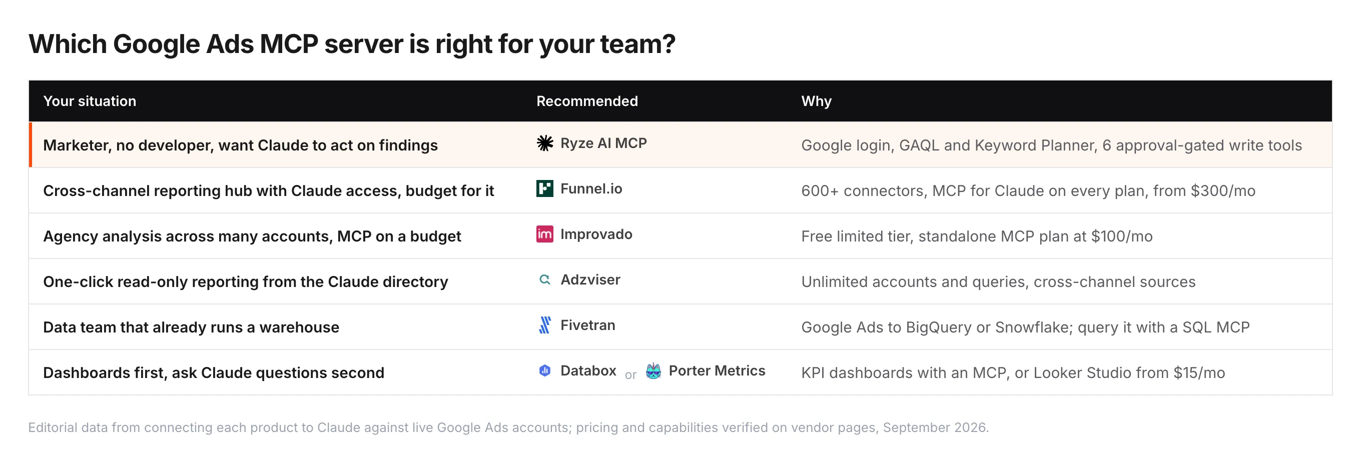 Which Google Ads MCP server fits which team — marketers and analysts needing writes with guardrails: Ryze AI MCP; cross-channel reporting hub with budget: Funnel.io; agency analysis on a budget: Improvado; one-click read-only reporting: Adzviser; data team with a warehouse: Fivetran; dashboards first: Databox or Porter Metrics.