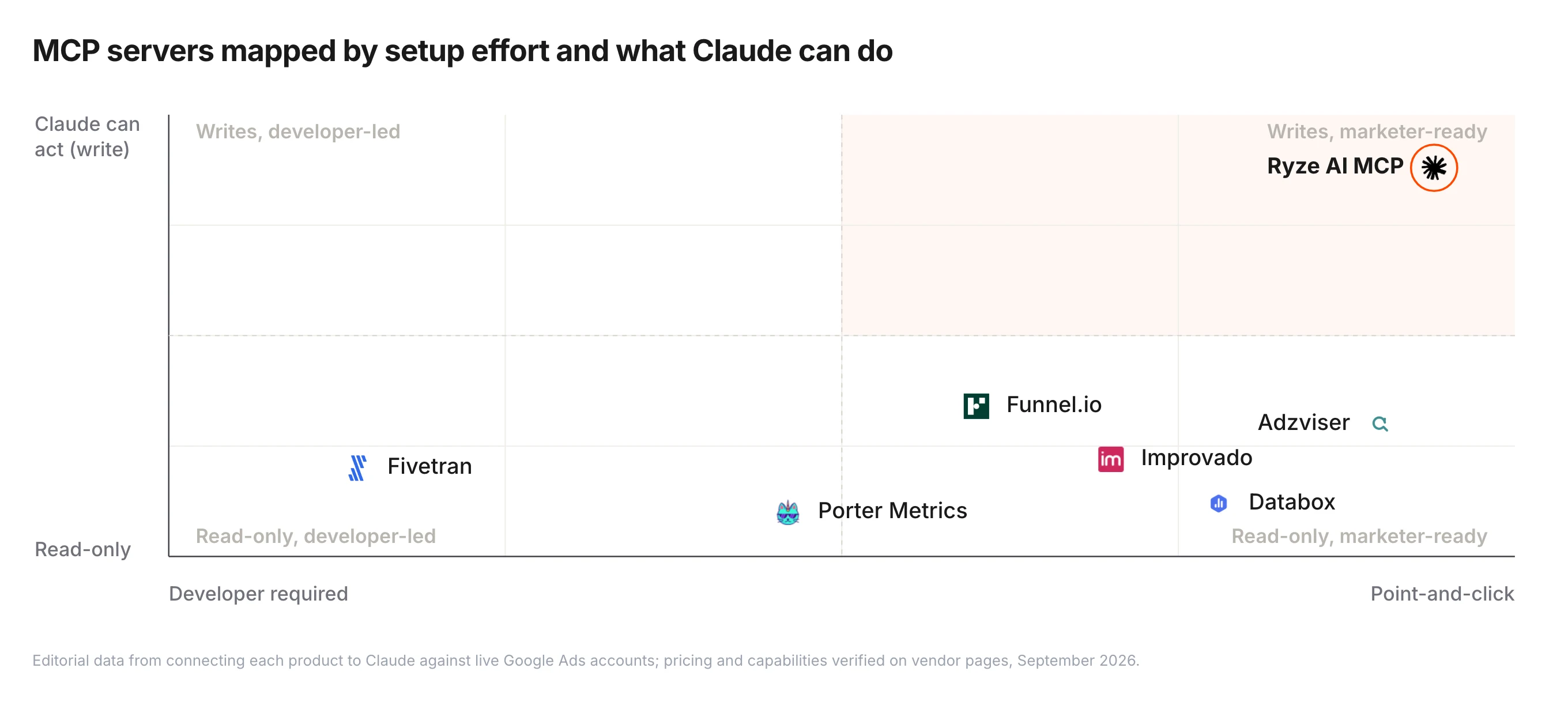 Market map of Google Ads MCP servers plotted by setup effort (developer required to point-and-click) against what Claude can do (read-only to write) — Ryze AI MCP alone in the writes-marketer-ready corner, Adzviser, Databox, Improvado and Funnel.io read-only and point-and-click, Porter Metrics read-only mid-map, Fivetran read-only and developer-led.