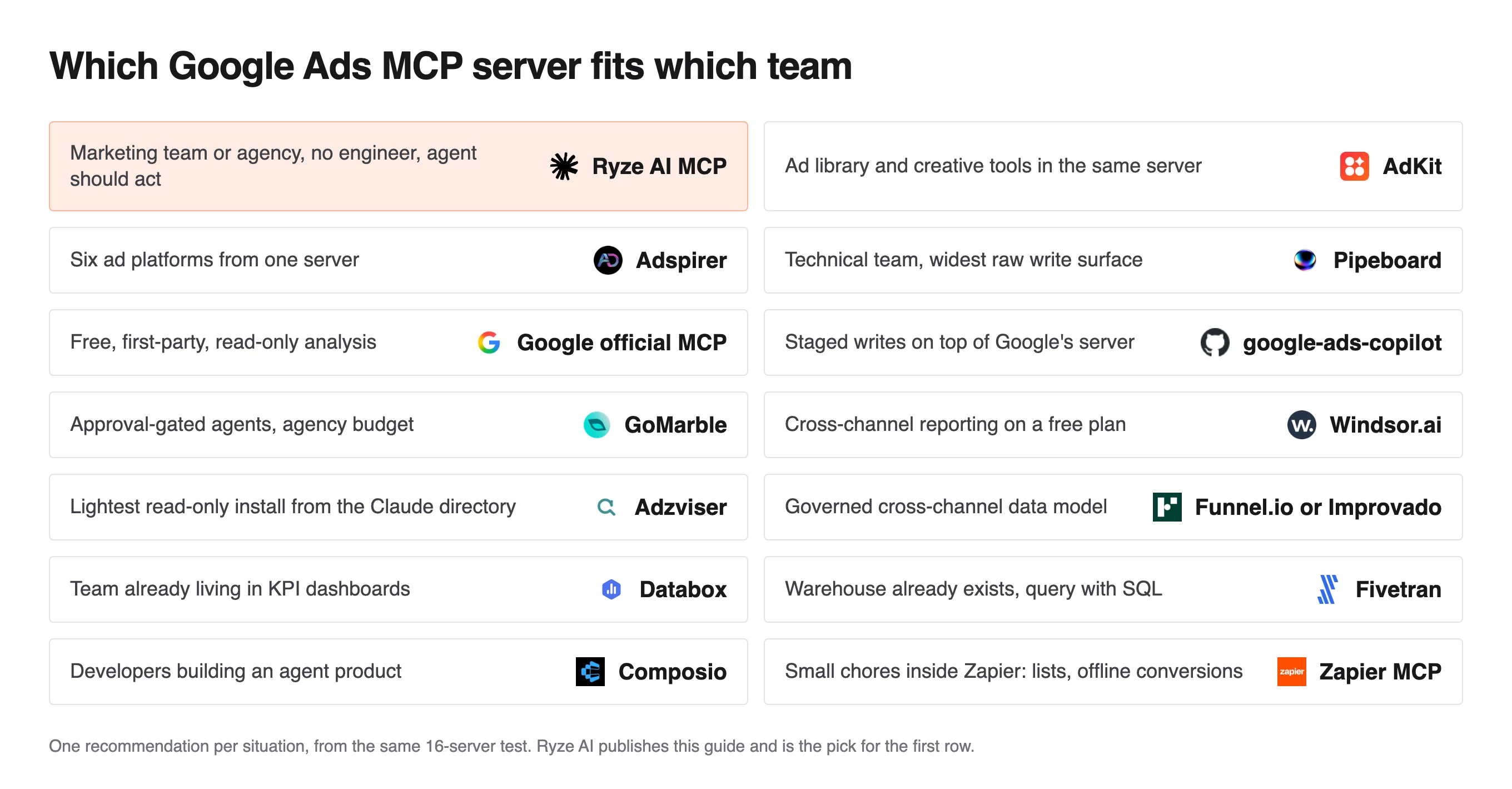 Which Google Ads MCP server fits which team: Ryze AI for marketing teams without an engineer, AdKit for creative tools, Adspirer for six platforms, Pipeboard for technical teams, Google official for free read-only analysis, Windsor.ai for cross-channel reporting, Adzviser for the lightest install, Funnel or Improvado for governed data, Databox for dashboards, Fivetran for warehouses, Composio for developers, Zapier for small chores.
