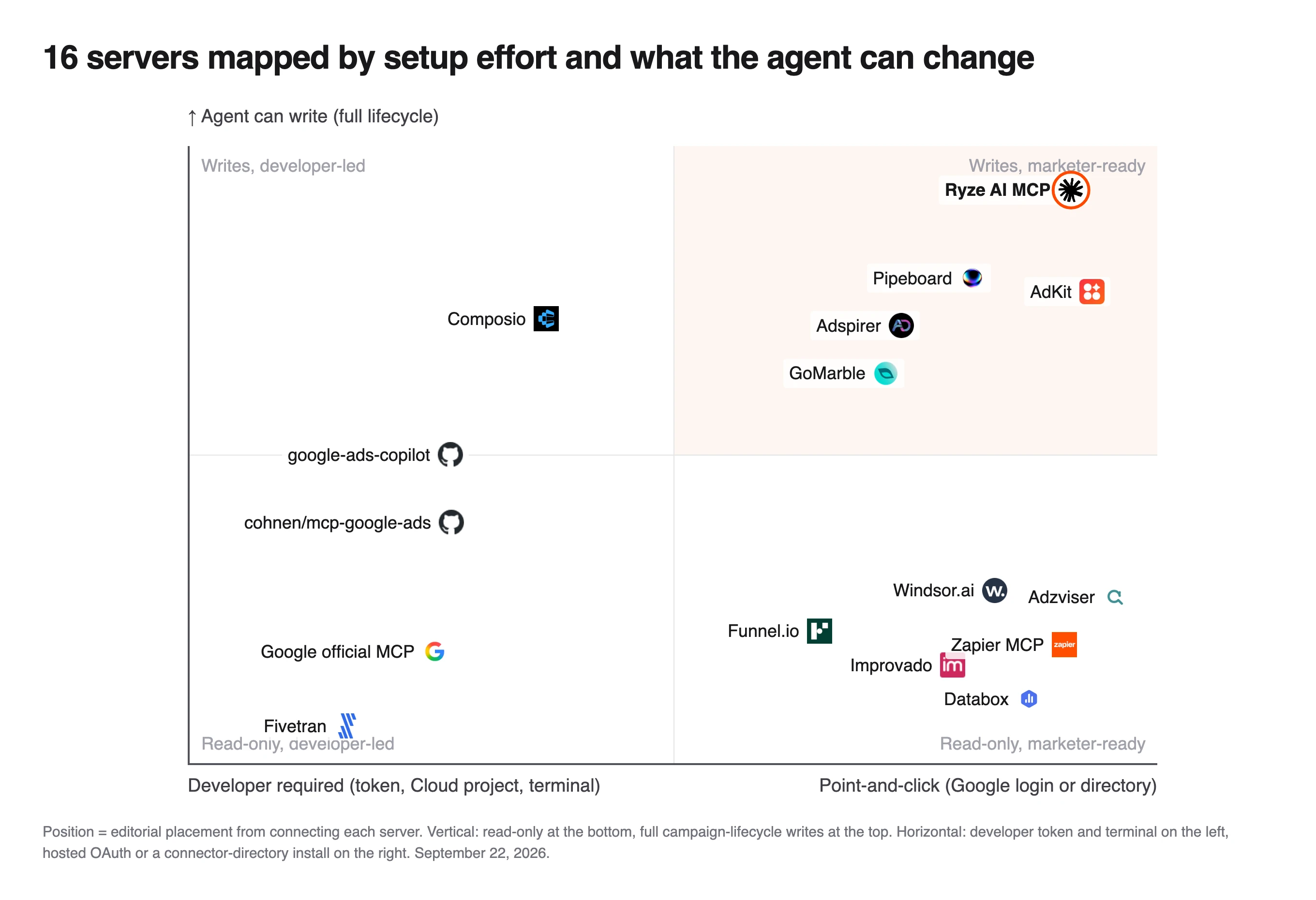 Map of 16 Google Ads MCP servers by setup effort (developer required to point-and-click) against what the agent can change (read-only to full lifecycle writes). Ryze AI MCP sits alone in the writes, marketer-ready corner; Pipeboard, AdKit and Adspirer nearby; open-source servers on the developer side; data platforms read-only.