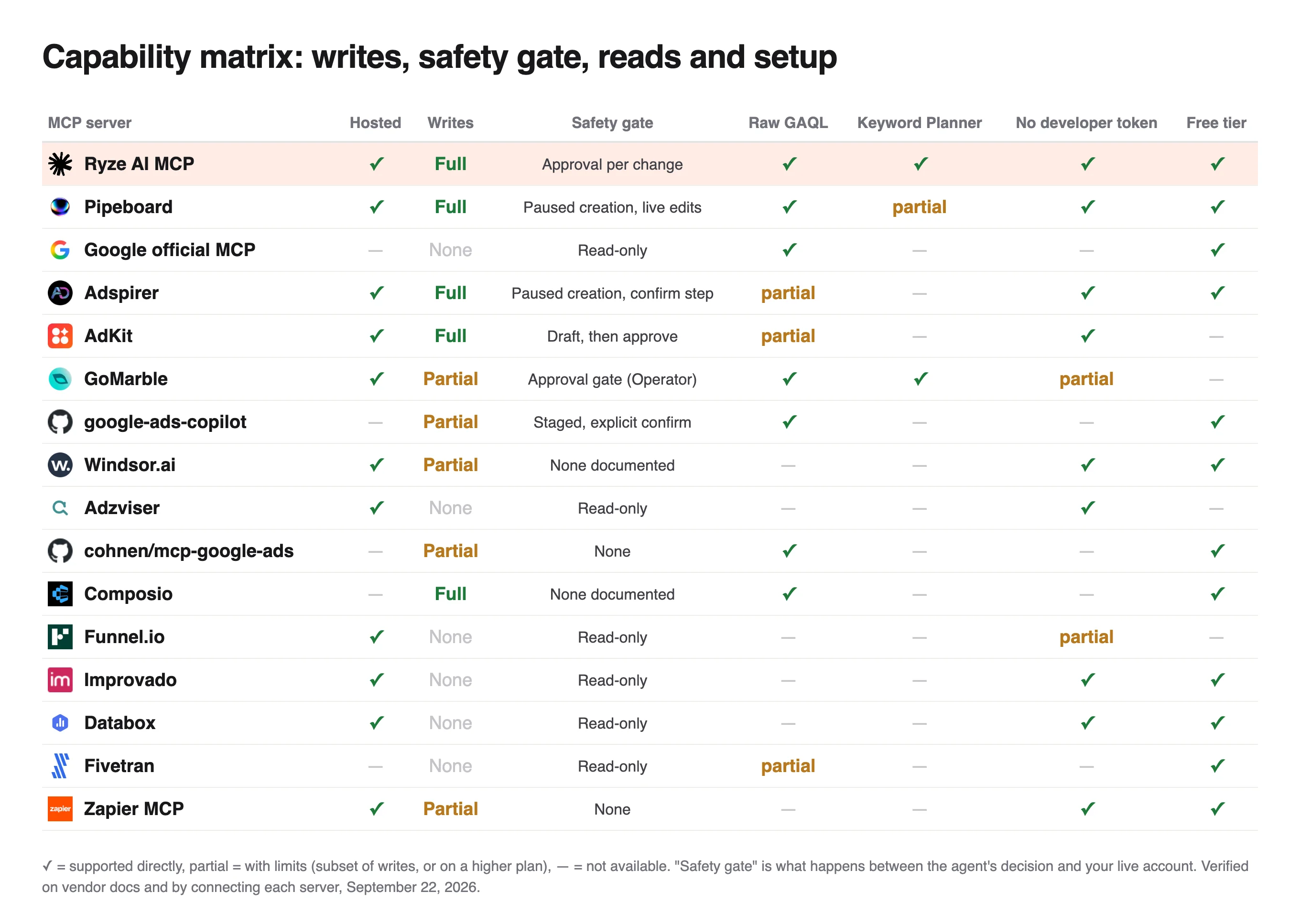 Capability matrix for 16 Google Ads MCP servers: hosted, writes, safety gate, raw GAQL, Keyword Planner, no developer token, free tier. Ryze AI MCP is the only row with full writes, approval per change, GAQL and Keyword Planner behind a Google login.