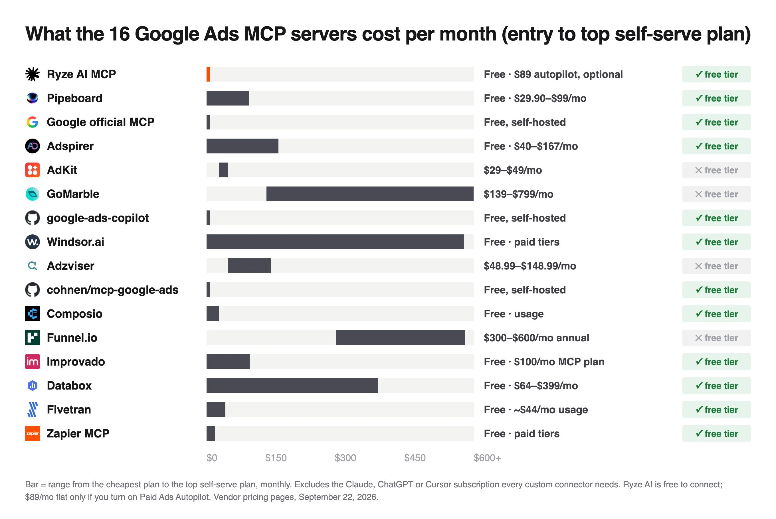 Monthly cost range of 16 Google Ads MCP servers from the cheapest to the top self-serve plan: Ryze AI free to connect with an optional $89 autopilot, Google official and the open-source servers free, Pipeboard $29.90 to $99, AdKit $29 to $49, Adspirer $40 to $167, Adzviser $48.99 to $148.99, GoMarble $139 to $799, Funnel.io $300 to $600.