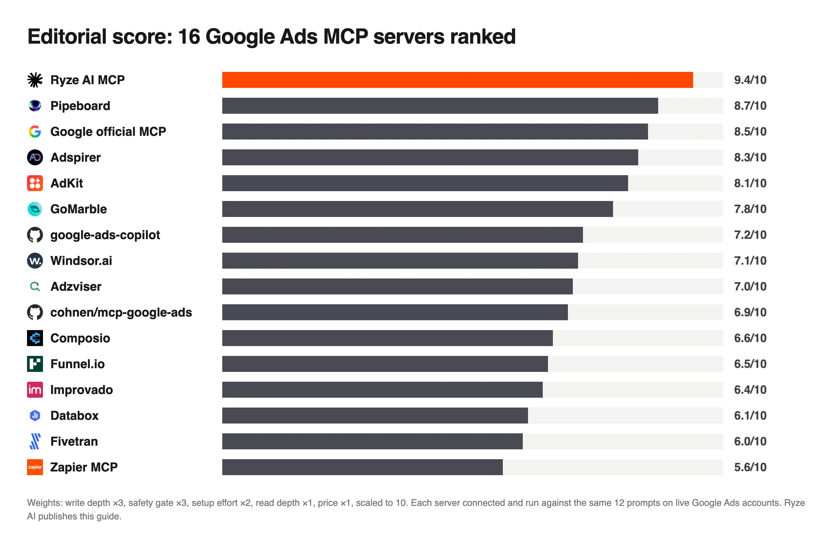 Editorial scores for 16 Google Ads MCP servers: Ryze AI 9.4, Pipeboard 8.7, Google official 8.5, Adspirer 8.3, AdKit 8.1, GoMarble 7.8, google-ads-copilot 7.2, Windsor.ai 7.1, Adzviser 7.0, cohnen 6.9, Composio 6.6, Funnel.io 6.5, Improvado 6.4, Databox 6.1, Fivetran 6.0, Zapier MCP 5.6.