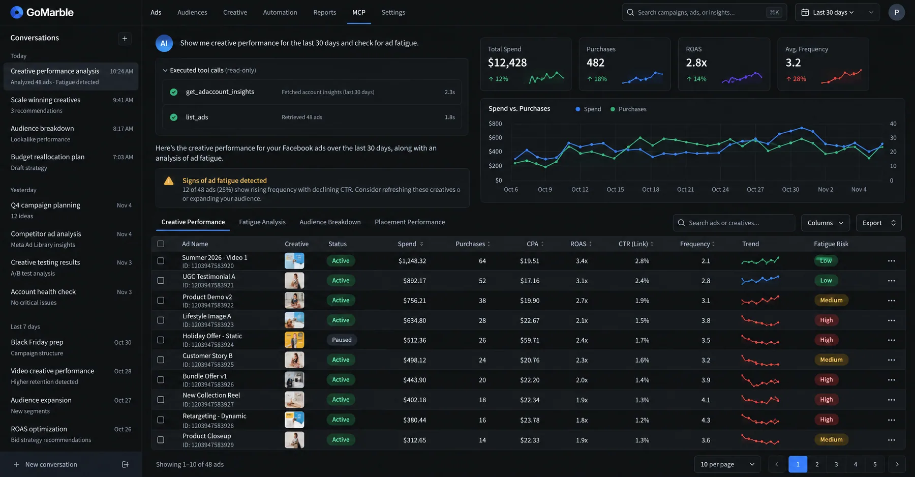GoMarble MCP chat with read-only tool calls flagging ad fatigue in 12 of 48 Facebook ads, each with a fatigue risk level