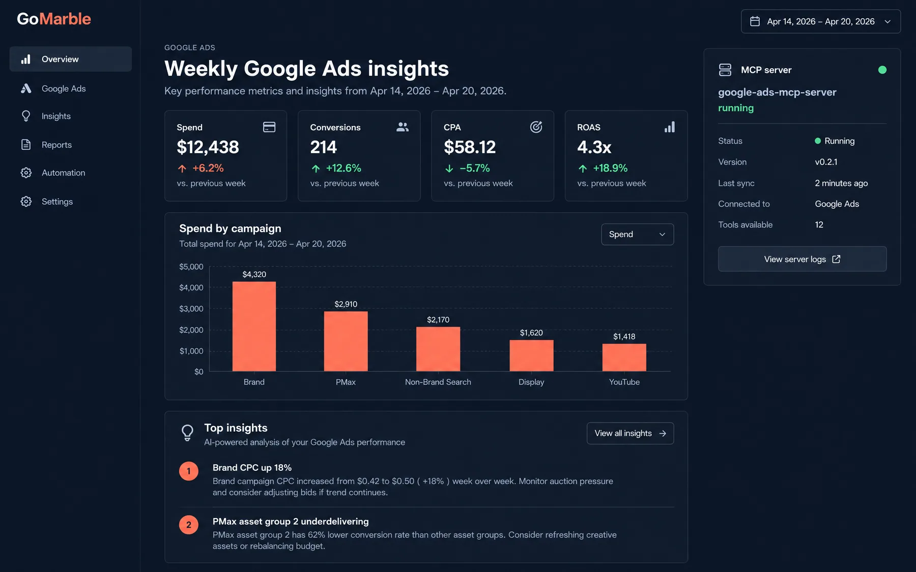 GoMarble Weekly Google Ads insights at $12,438 spend and 4.3x ROAS, with the google-ads-mcp-server shown running