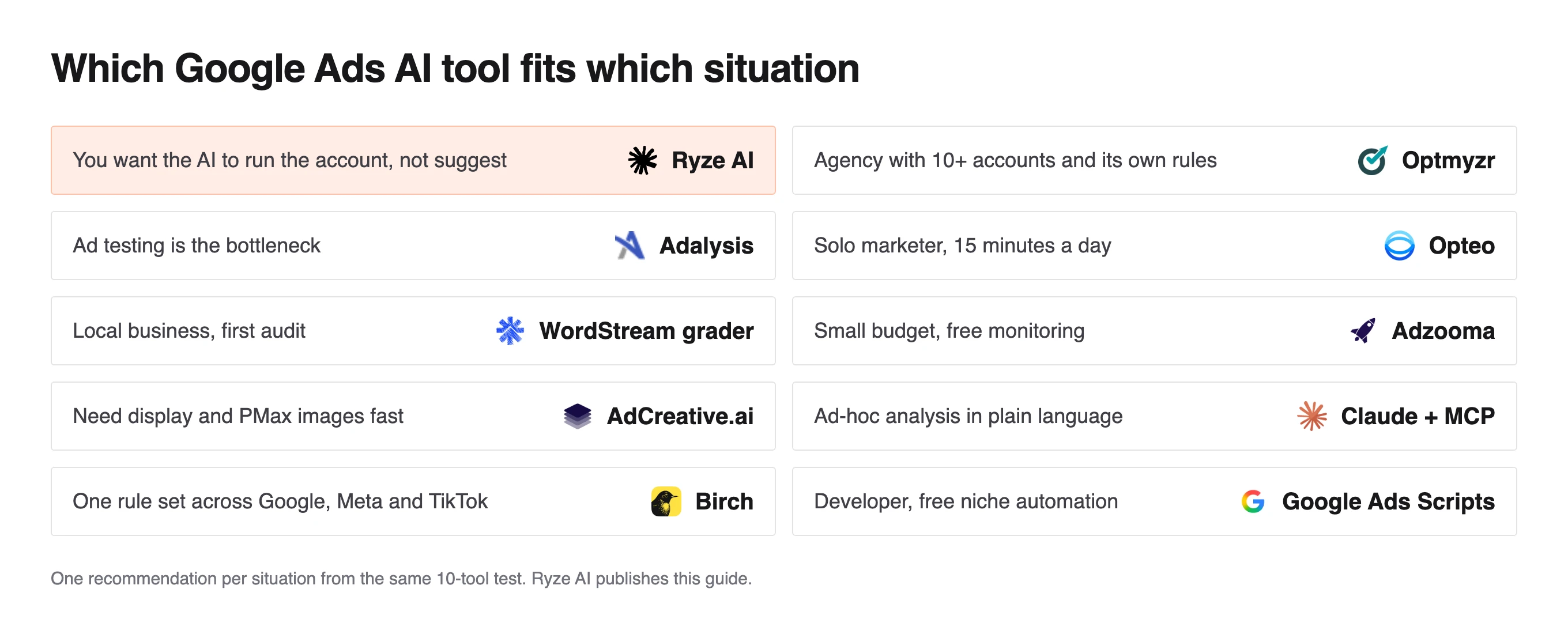 Grid matching ten Google Ads situations to a tool, such as Adalysis for ad testing and Opteo for solo marketers