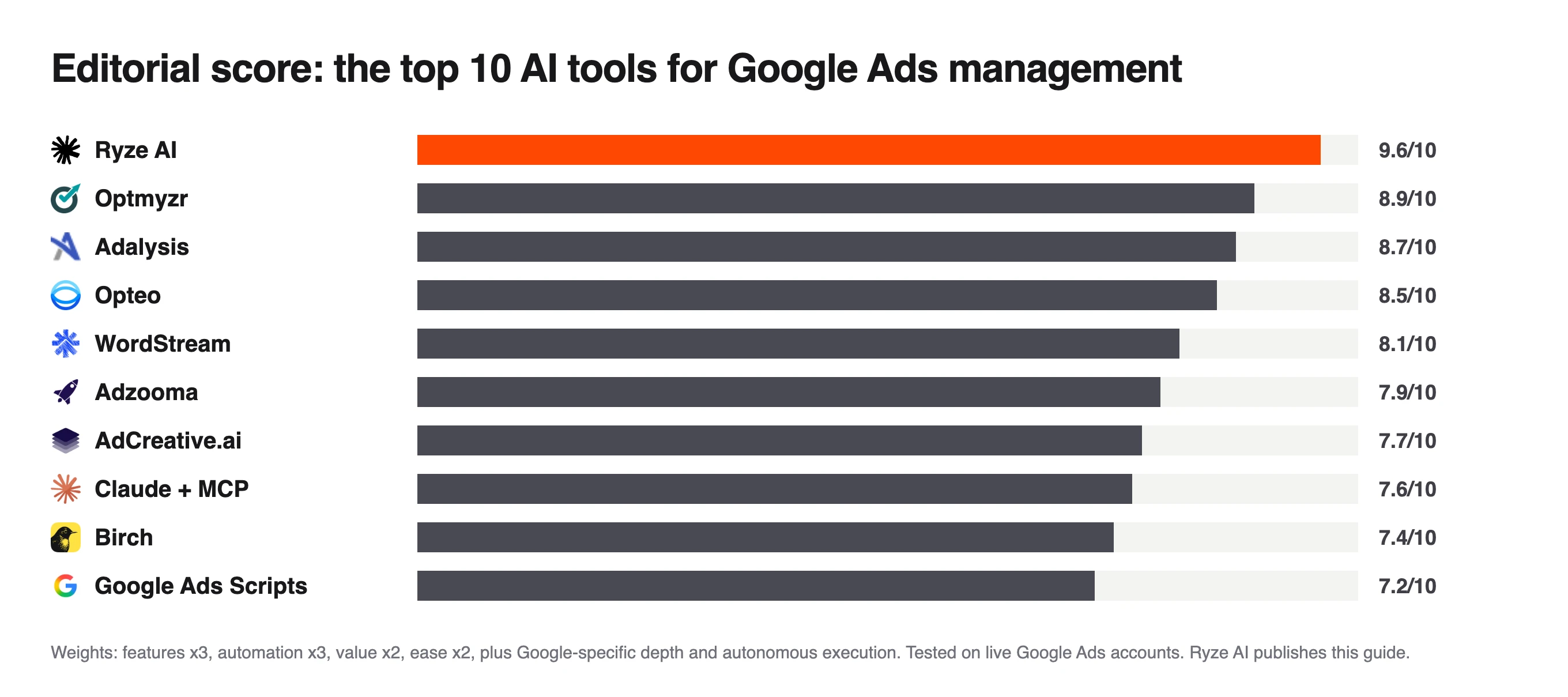 Bar chart of editorial scores for 10 AI tools for Google Ads management, Ryze AI at 9.6 and Google Ads Scripts at 7.2