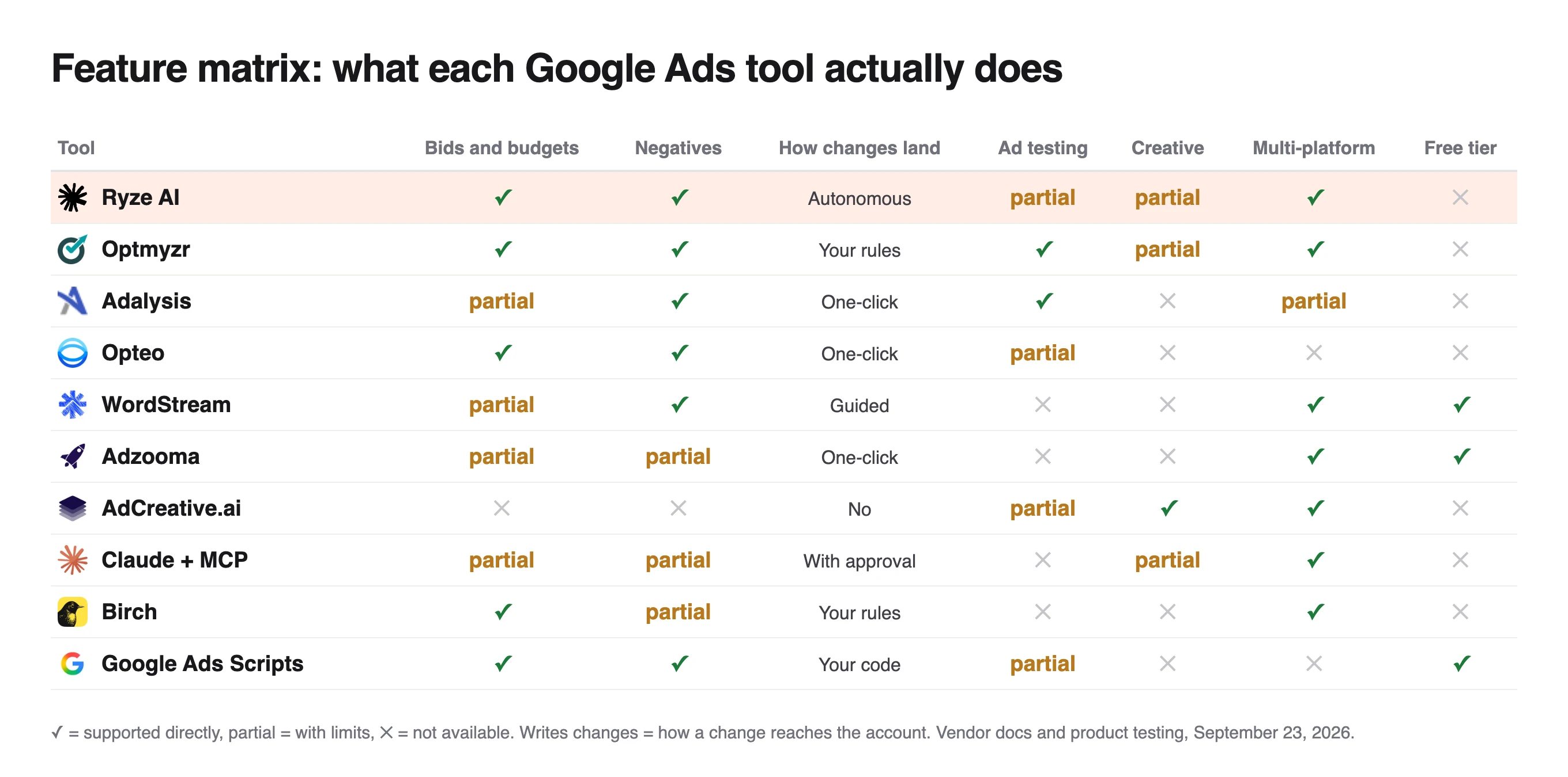 Feature matrix of 10 Google Ads tools covering bids, negatives, ad testing, creative and how changes land in the account