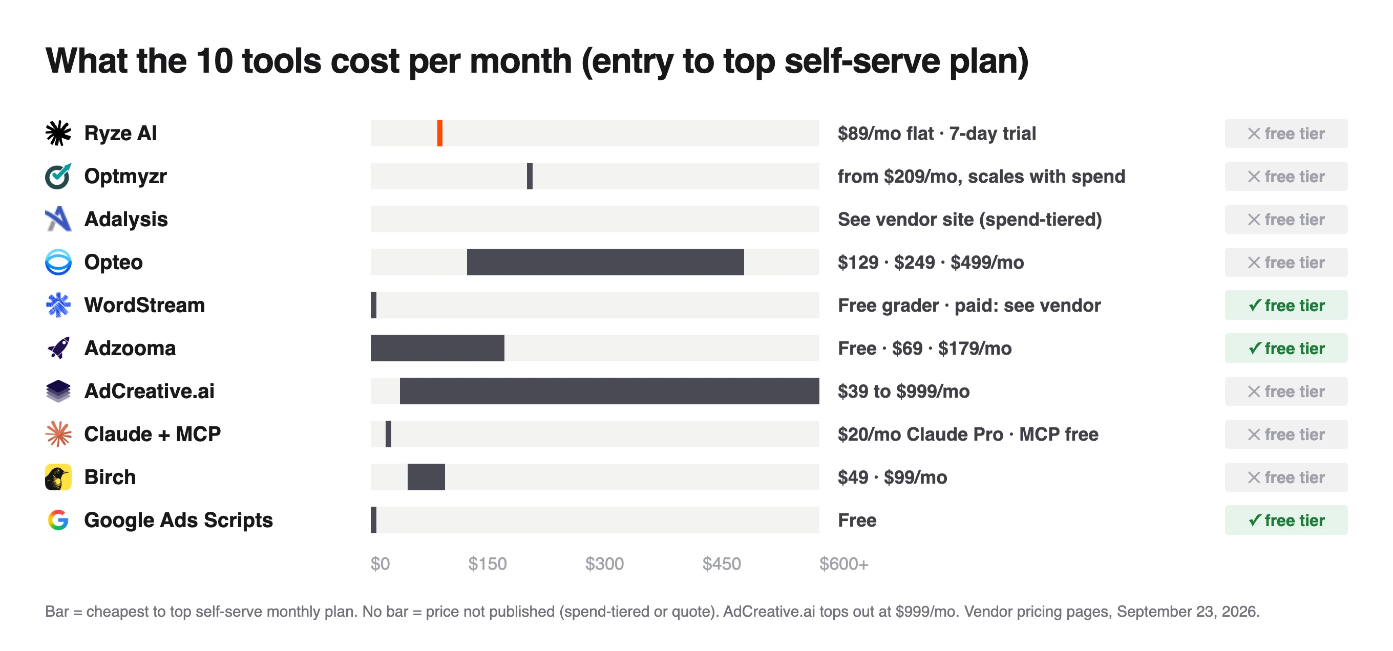 Monthly cost chart for 10 Google Ads AI tools, from free Google Ads Scripts to AdCreative.ai at $39 to $999