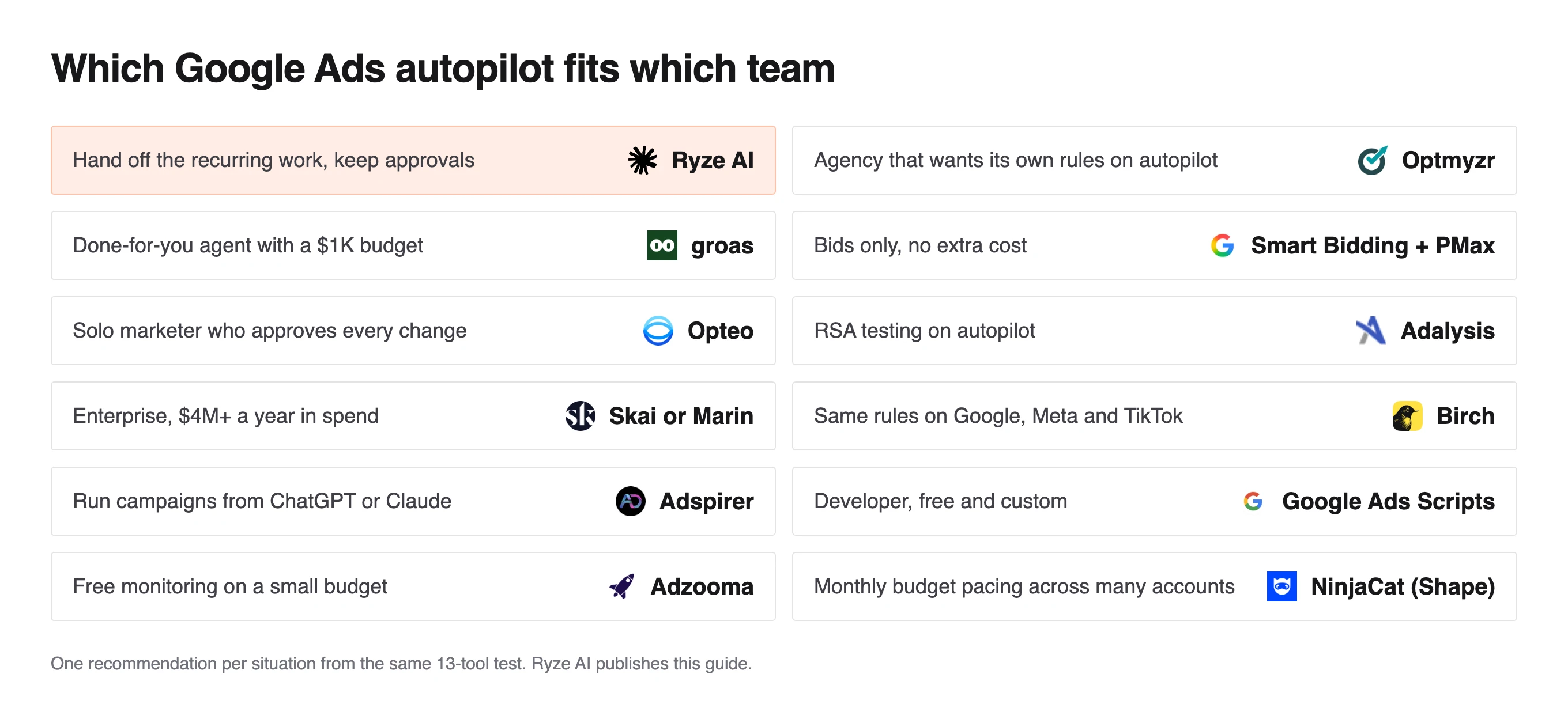 Grid matching 12 advertiser situations to one tool, Ryze AI to hand off recurring work and Optmyzr for agency rules