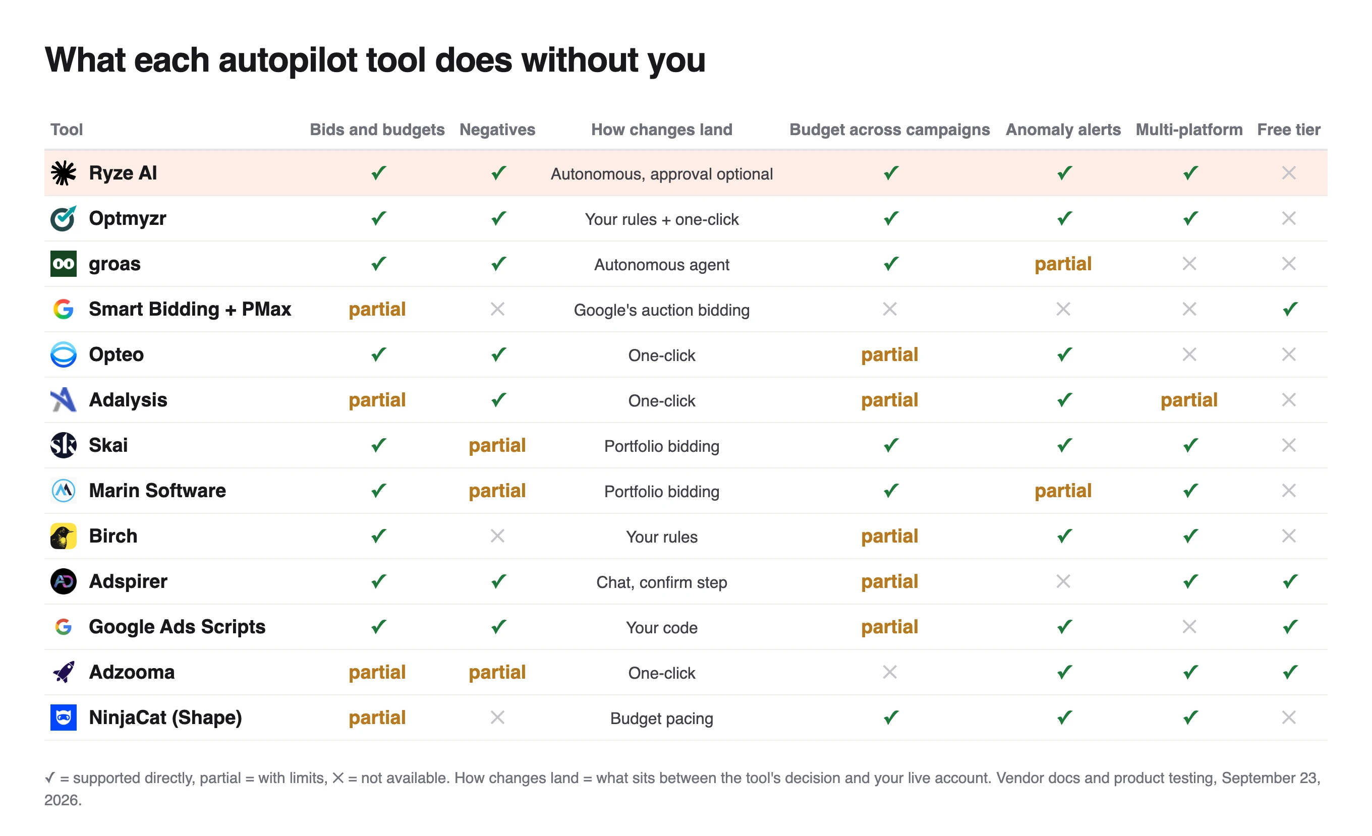 Matrix of what 13 bid and budget tools do without a human, from autonomous Ryze AI and groas to one-click Opteo