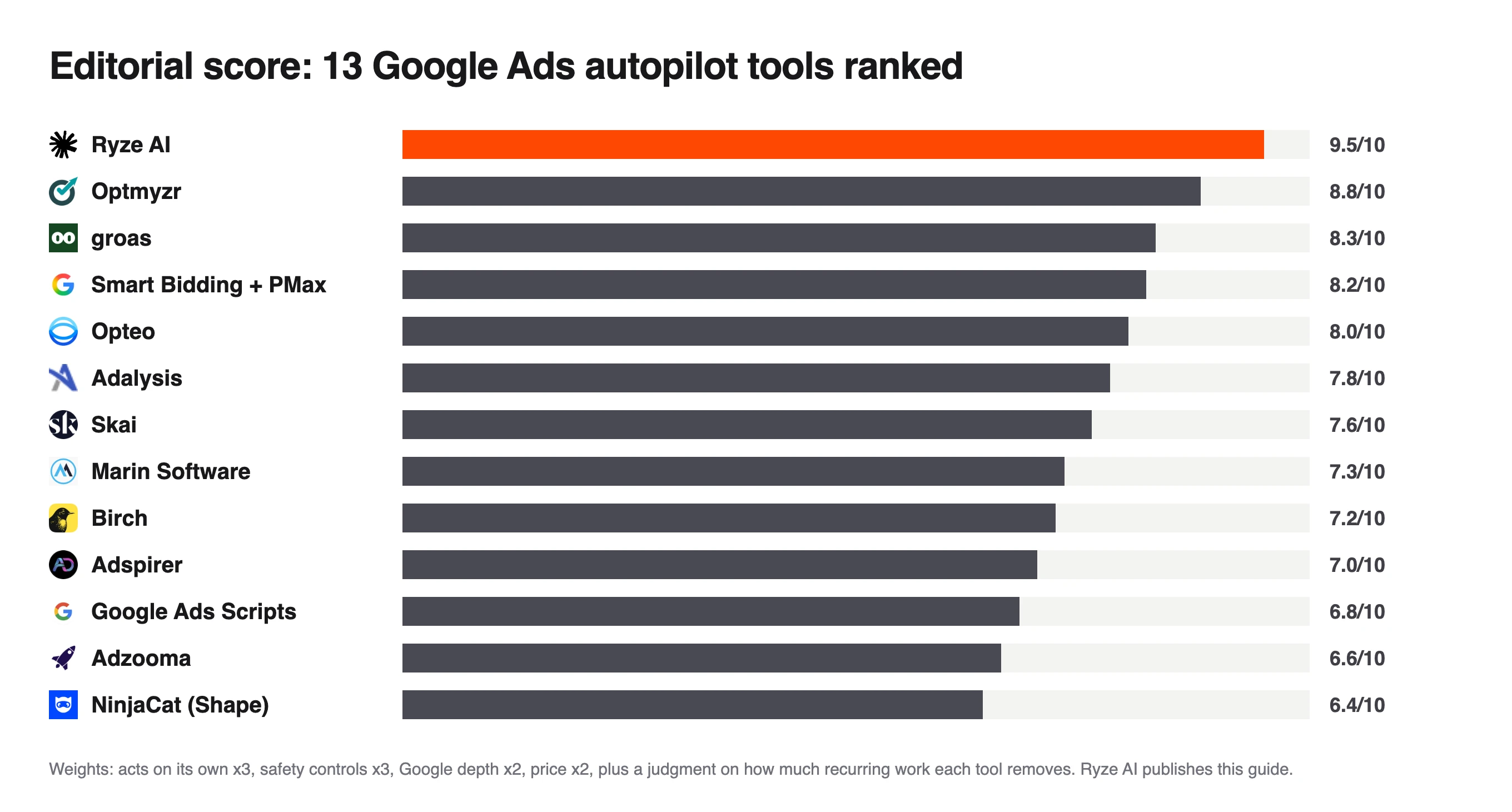 Bar chart of editorial scores for 13 Google Ads autopilot tools, Ryze AI top at 9.5/10 and NinjaCat (Shape) at 6.4/10