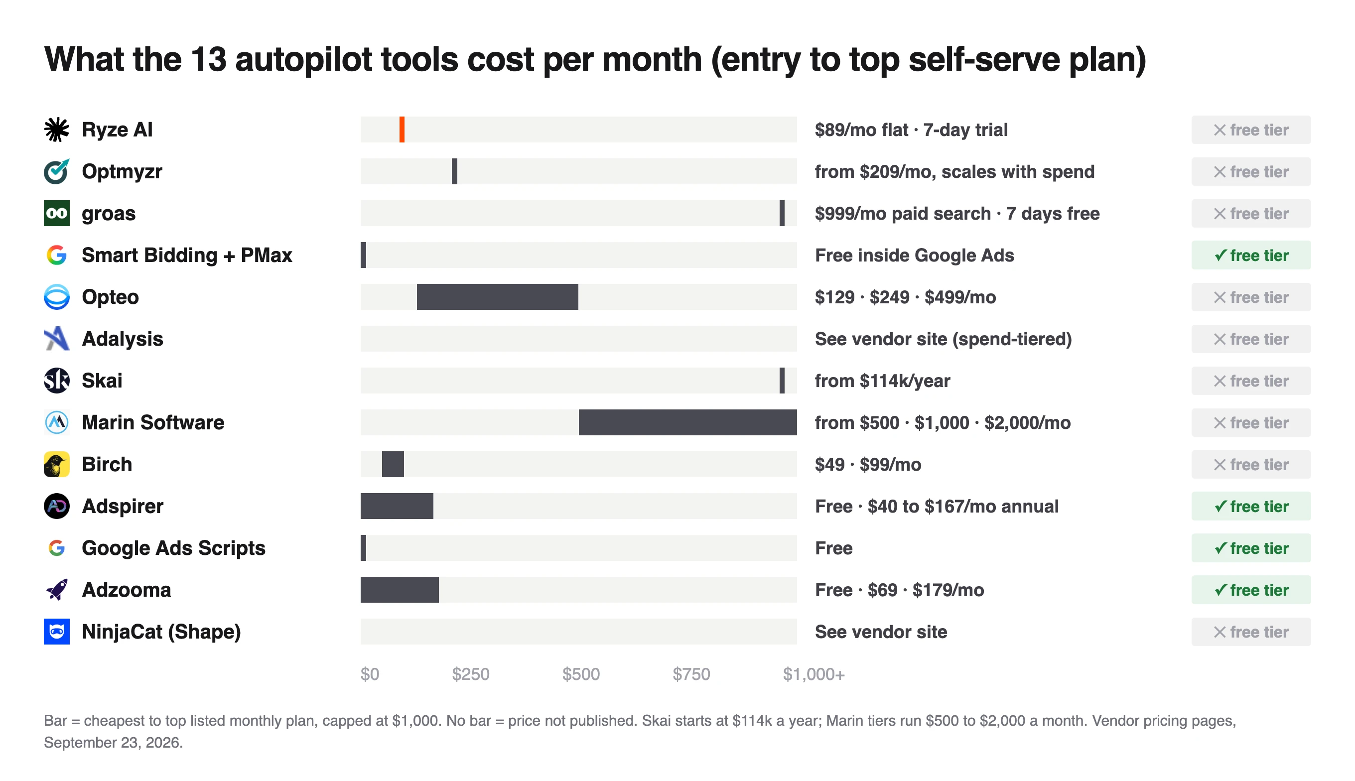 Chart of monthly costs for 13 PPC automation tools, from free Smart Bidding and Scripts to groas at $999 a month