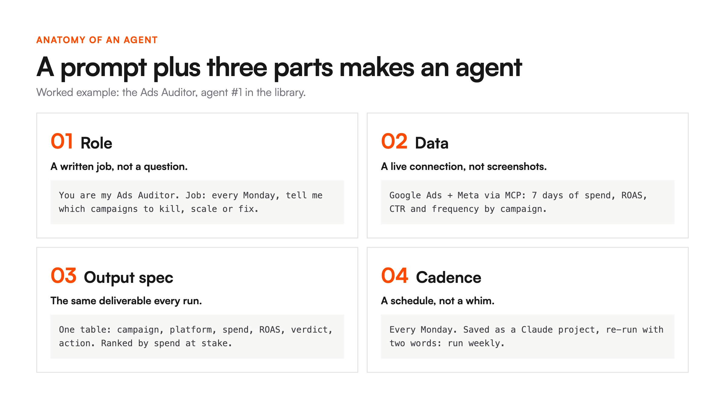 The four parts of an AI agent: role, data, output spec and cadence, shown for the Ads Auditor