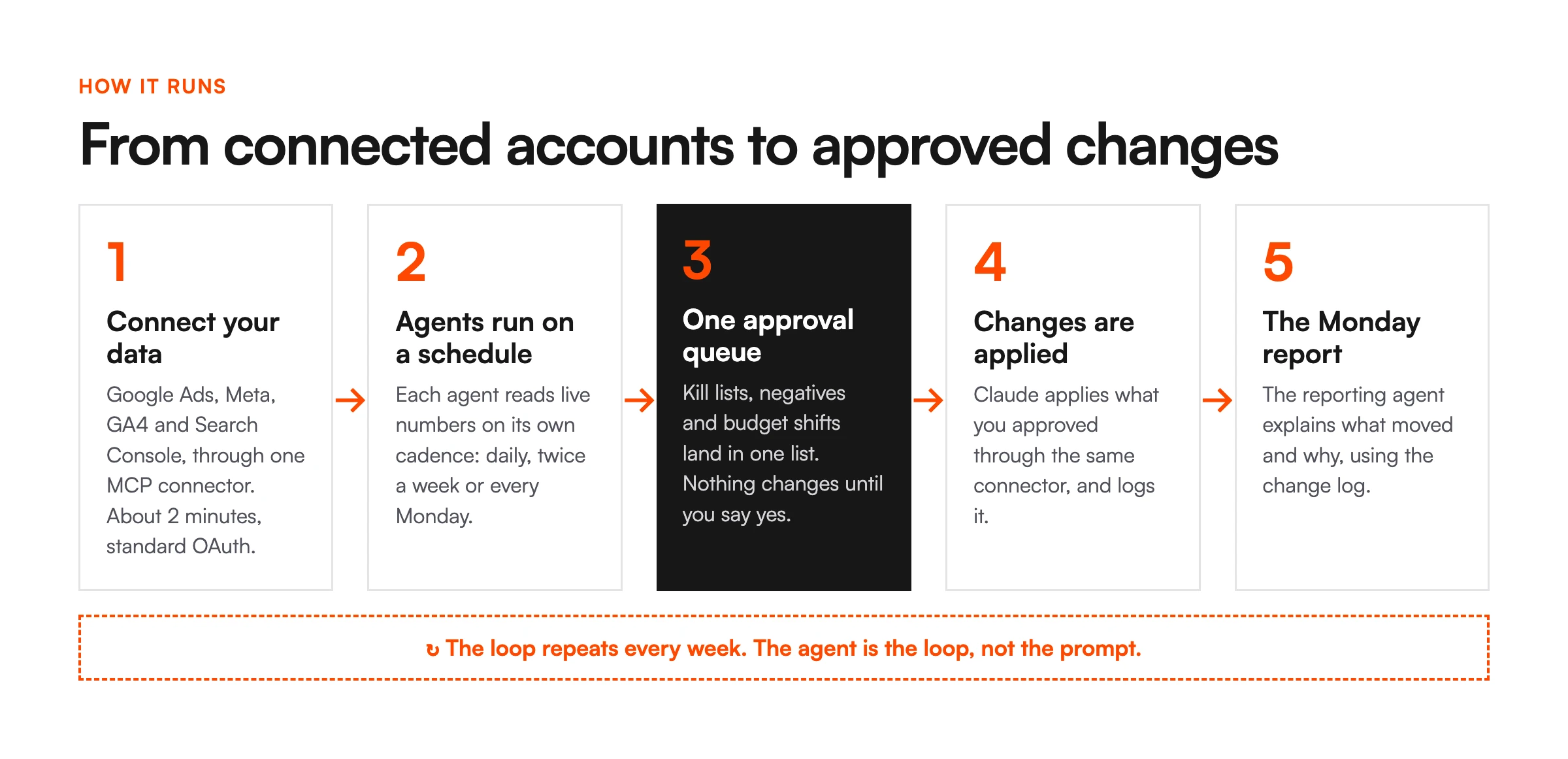 Five-step flow: connect your data, agents run on a schedule, one approval queue, changes applied, Monday report