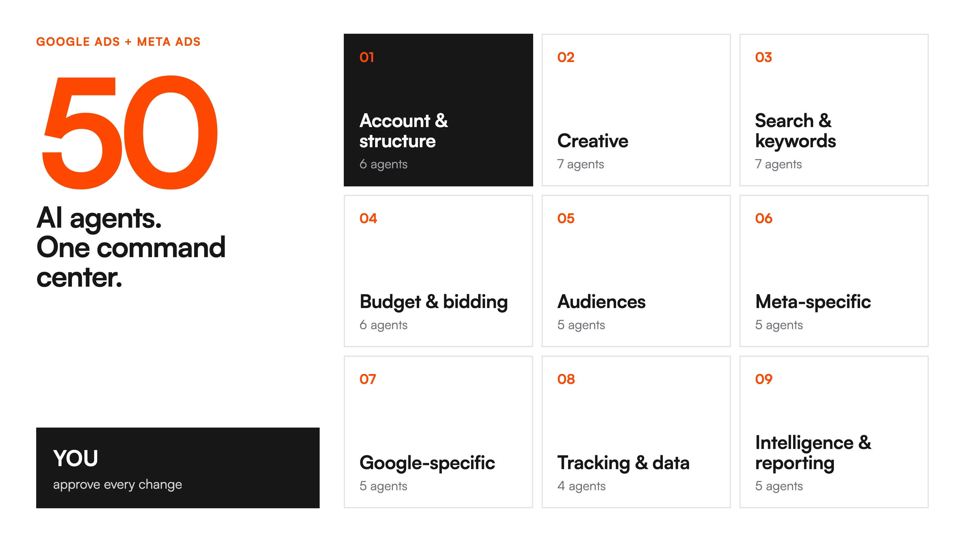 Command center for 50 AI agents for Google Ads and Meta Ads, grouped into 9 teams, with you approving every change