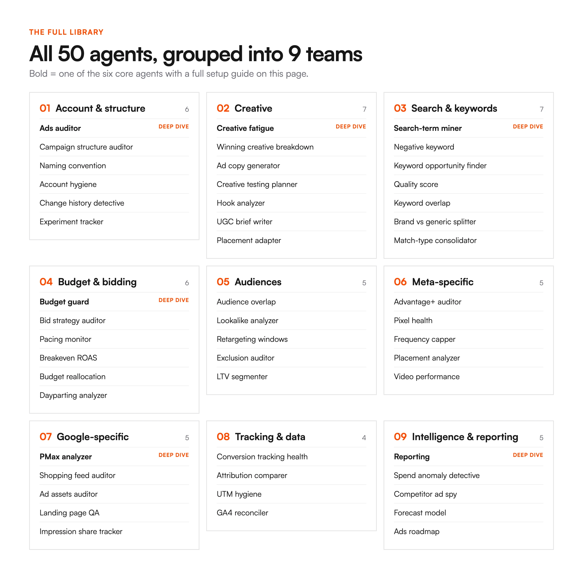 All 50 AI agents for Google Ads and Meta Ads grouped into 9 teams, with the six core agents marked