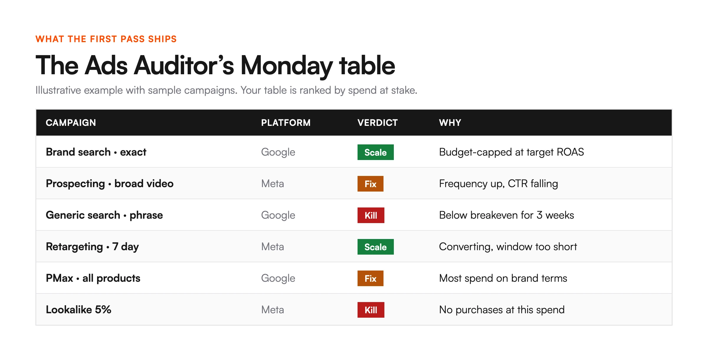 Example of the Ads Auditor's Monday table with kill, scale and fix verdicts per campaign