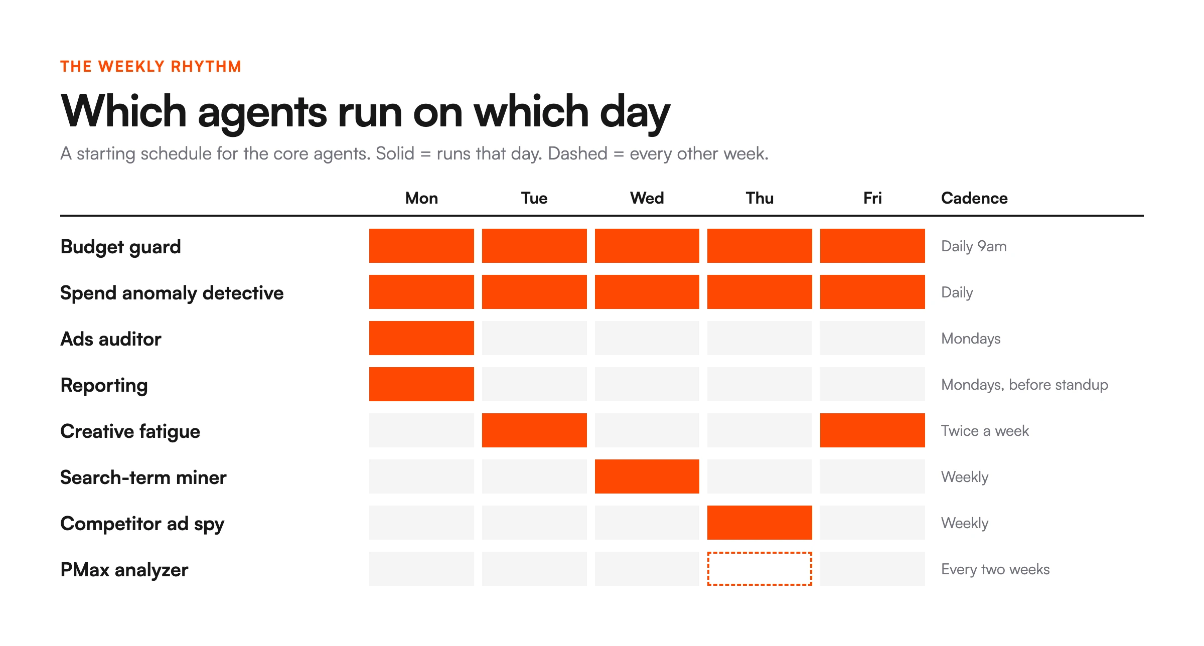 Weekly schedule showing which of the core agents run on Monday to Friday