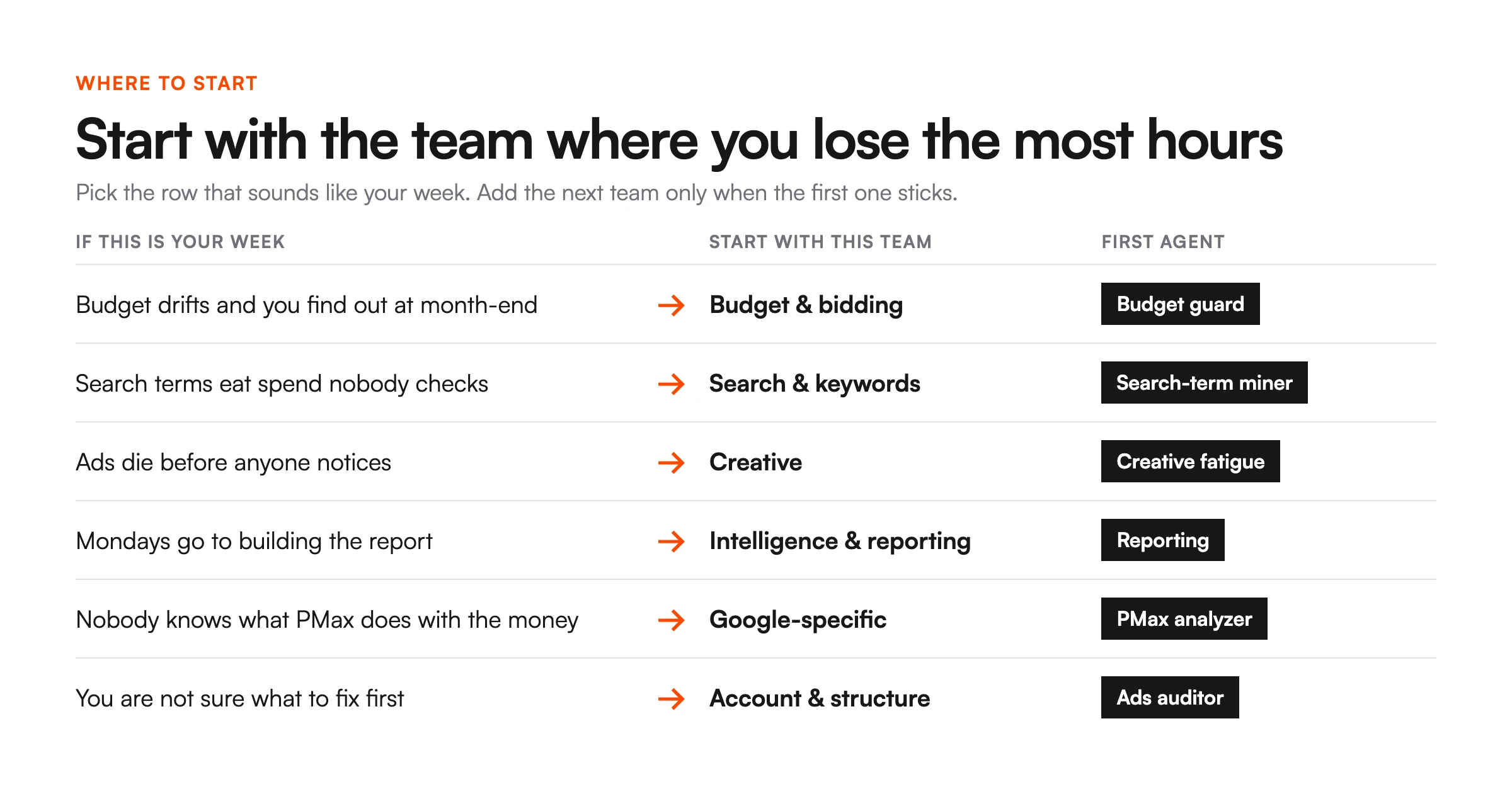 Decision table matching common weekly problems to the agent team and the first agent to set up
