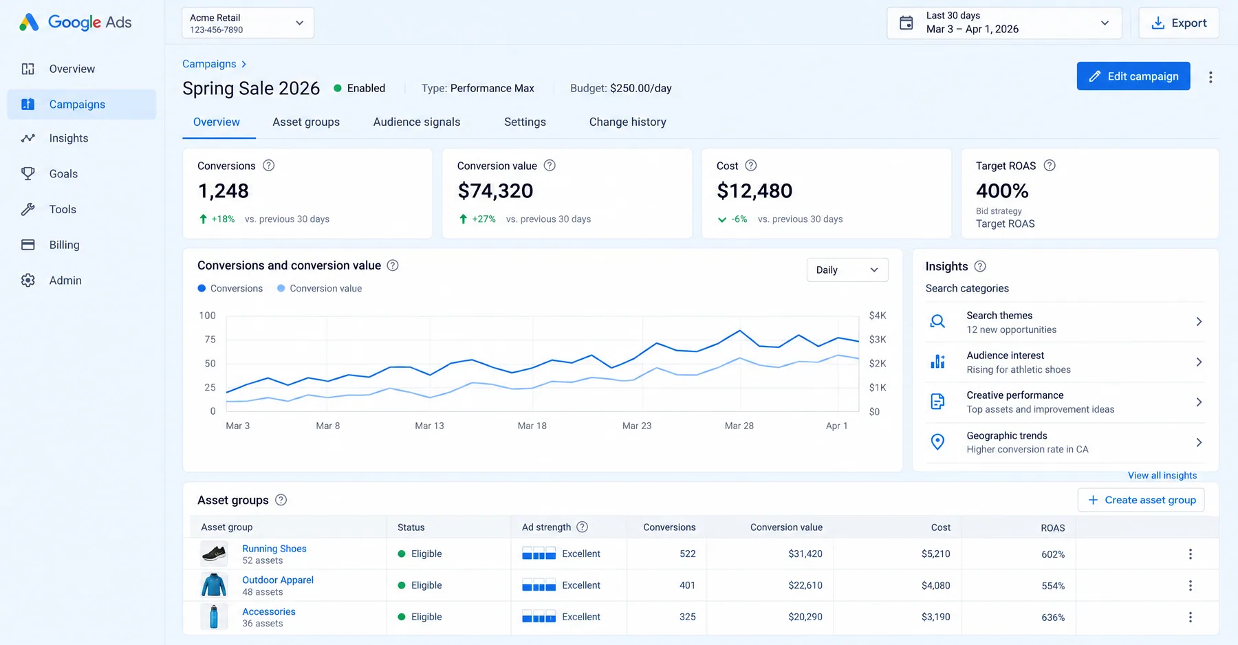 Google Ads Performance Max campaign on a 400% Target ROAS bid strategy, with asset groups rated Excellent ad strength
