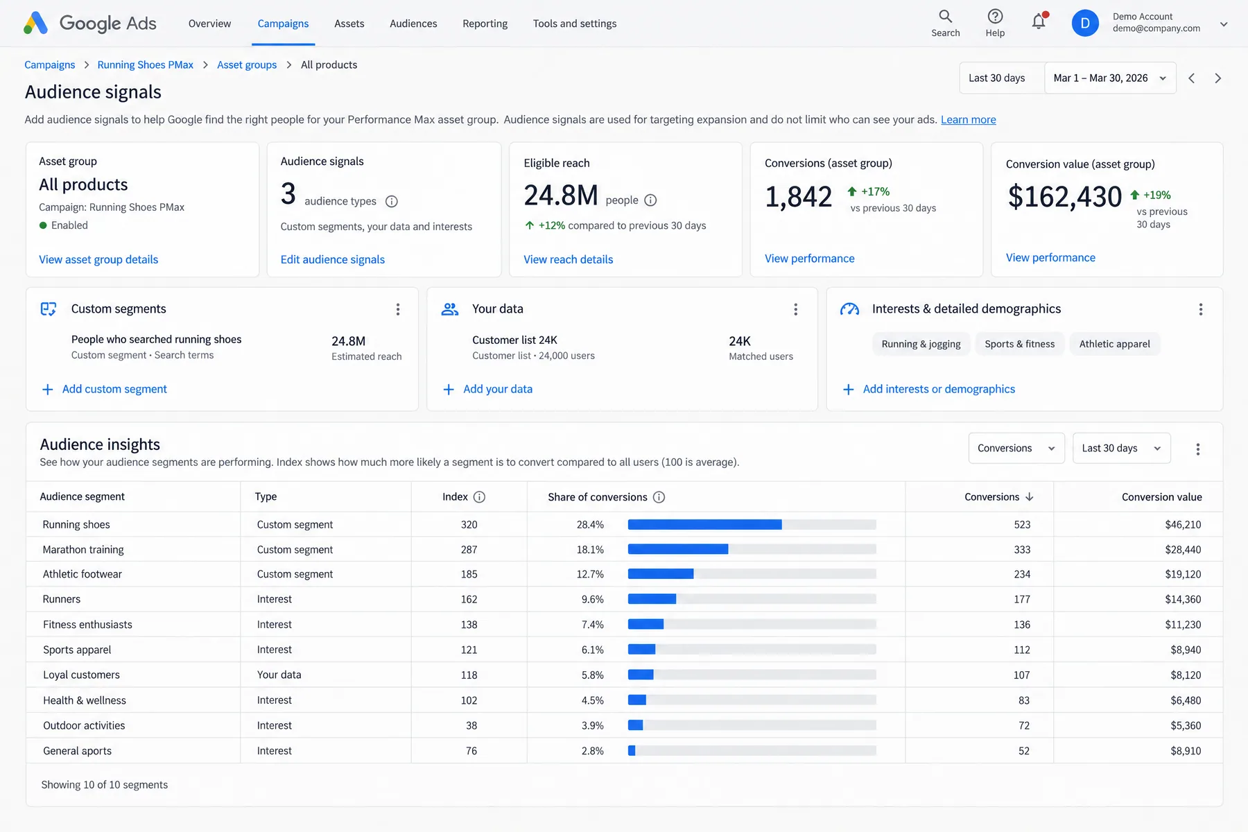 Google Ads Performance Max audience signals with a running shoes custom segment and a 24K customer list, 24.8M reach