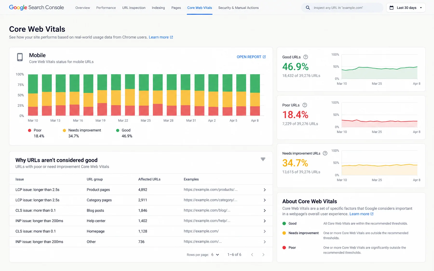 Google Search Console Core Web Vitals report with 46.9% good and 18.4% poor mobile URLs, LCP issues on product pages