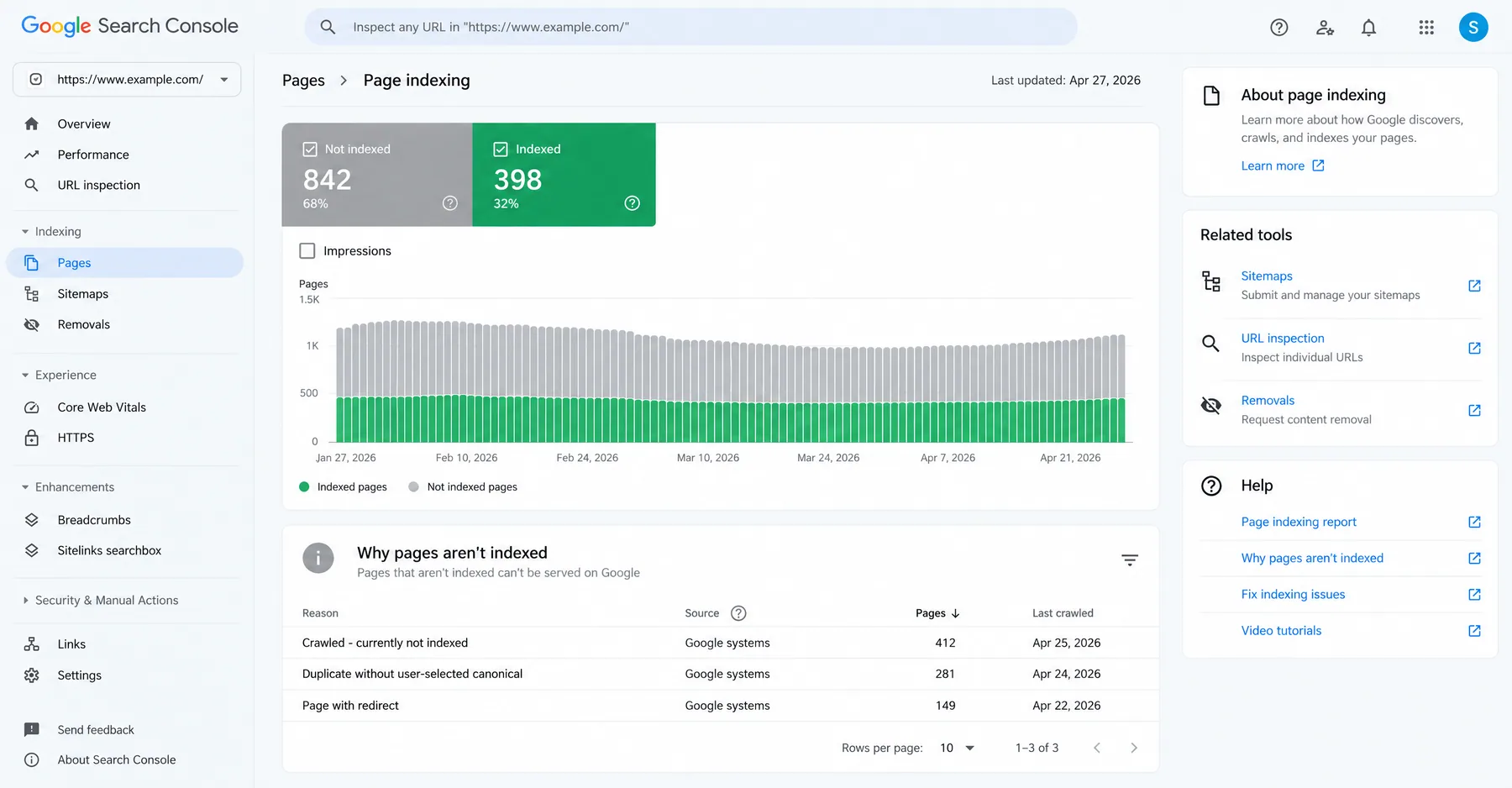 Google Search Console Page indexing report with 842 pages not indexed and reasons such as Crawled, currently not indexed