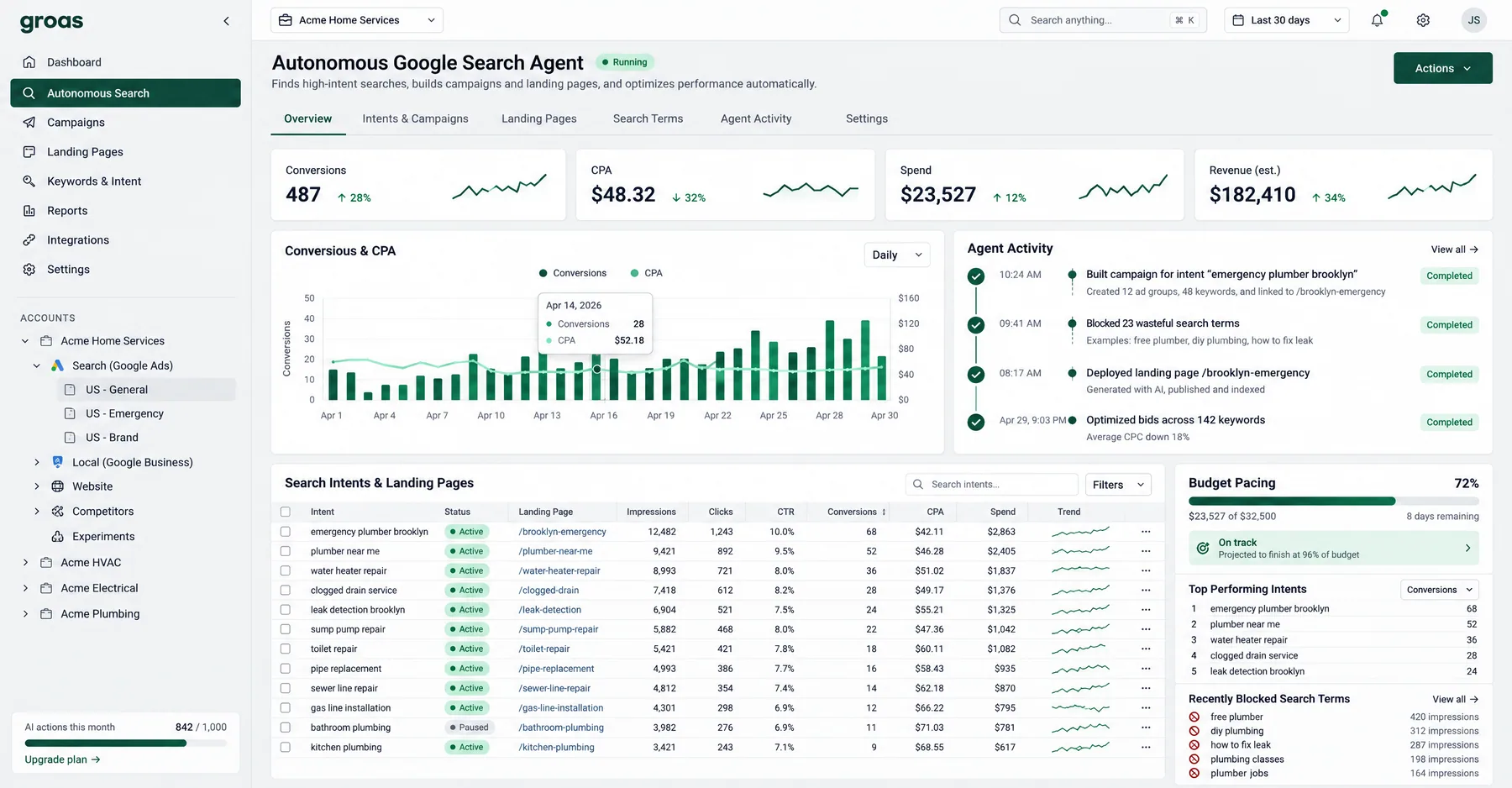 groas Autonomous Google Search Agent log showing a campaign built, 23 search terms blocked and a landing page deployed