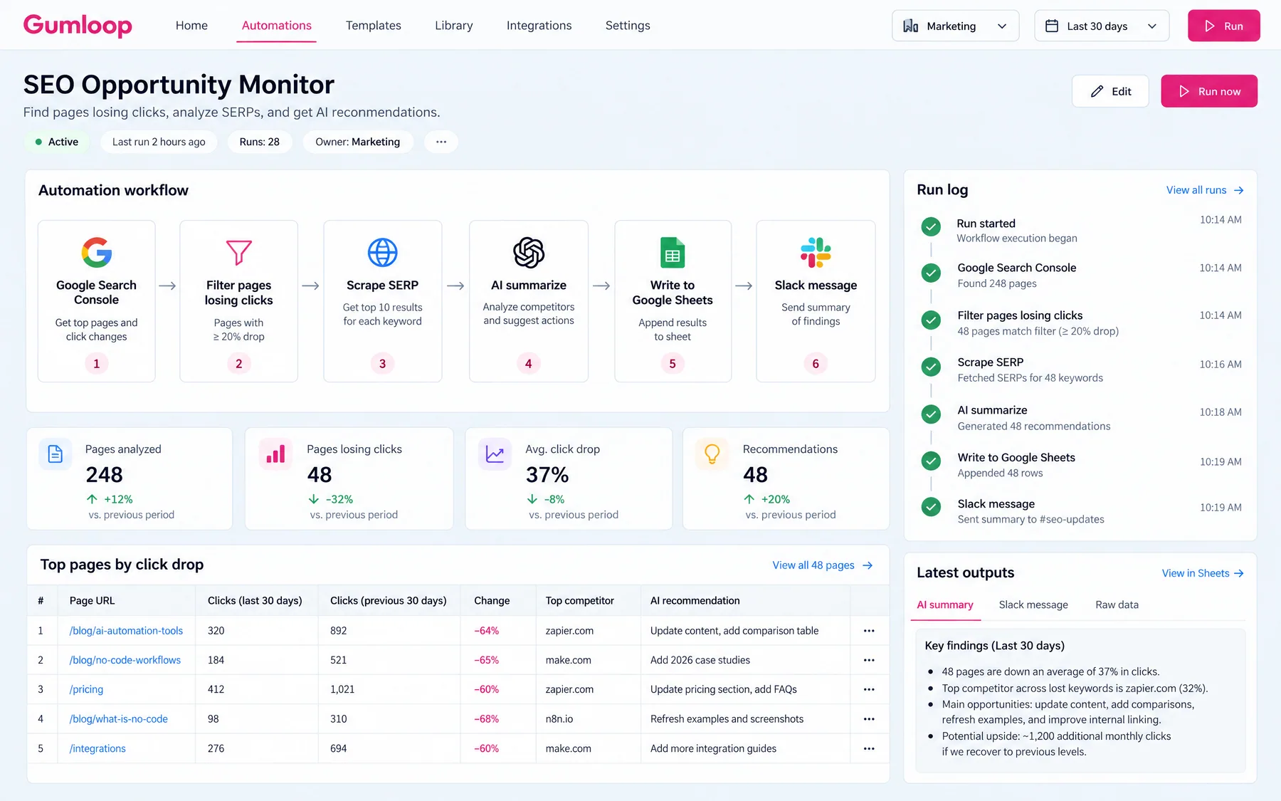 Gumloop SEO Opportunity Monitor flow from Google Search Console to a Slack message, flagging 48 pages losing clicks