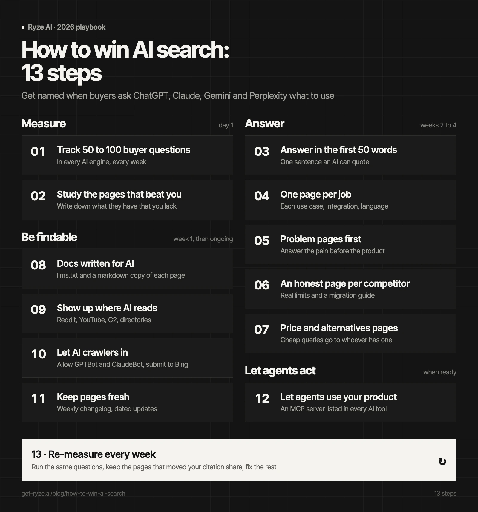 How to win AI search in 13 steps, in four phases. Measure: track 50 to 100 buyer questions, study the pages that beat you. Answer: answer in the first 50 words, one page per job, problem pages, an honest page per competitor, price and alternatives pages. Be findable: docs written for AI, show up where AI reads, let AI crawlers in, keep pages fresh. Let agents act: an MCP server. Then re-measure every week.