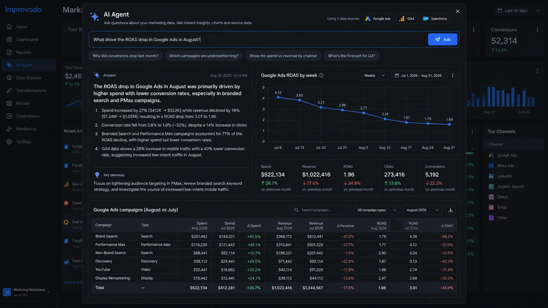 Improvado AI Agent answering what drove the August Google Ads ROAS drop, from 3.01 to 1.96, across 6 campaigns