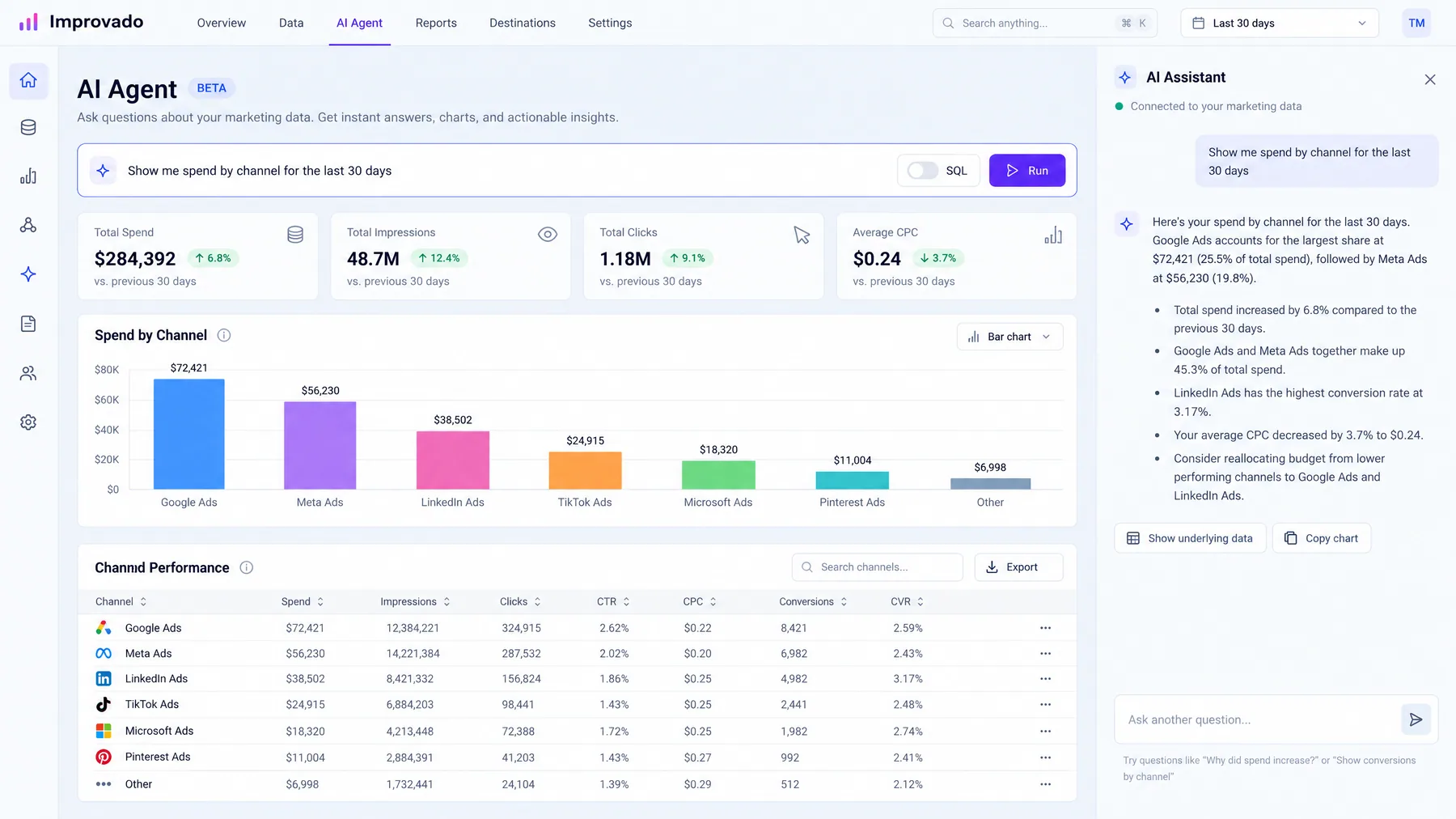 Improvado AI Agent answering a spend by channel question, Google Ads at $72,421 of $284,392 total over 30 days