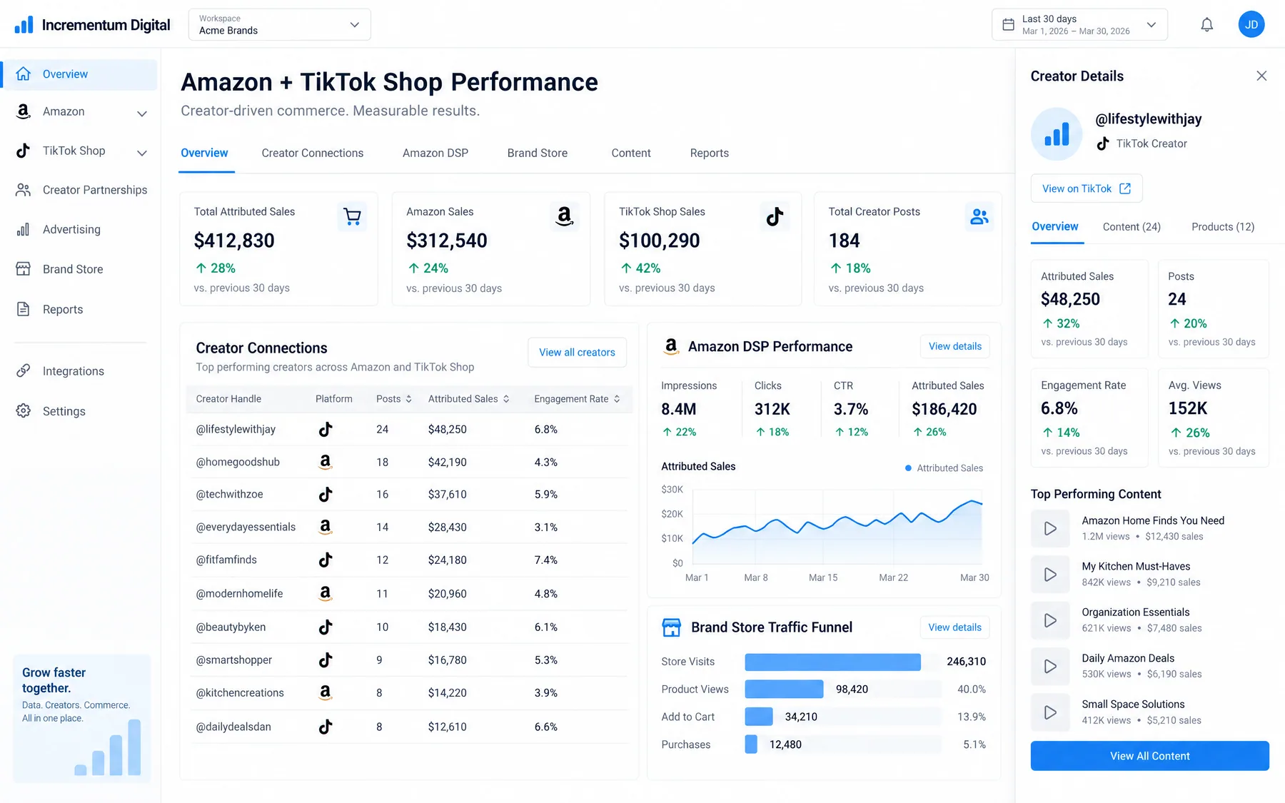 Incrementum Digital Amazon + TikTok Shop Performance with $412,830 attributed sales and creator connections by handle