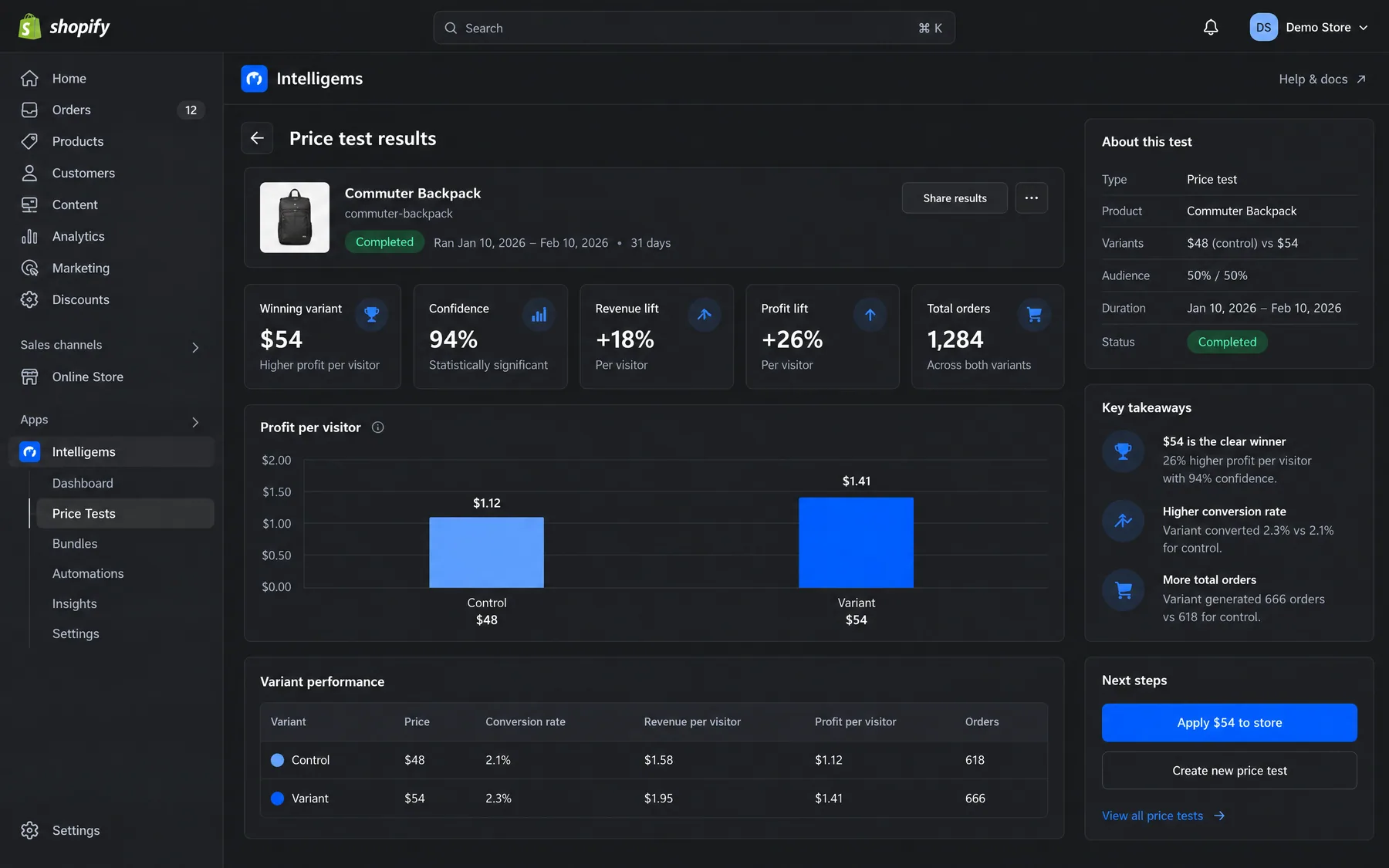 Intelligems Price test results in Shopify, a $54 variant beating $48 with 26% higher profit per visitor at 94% confidence