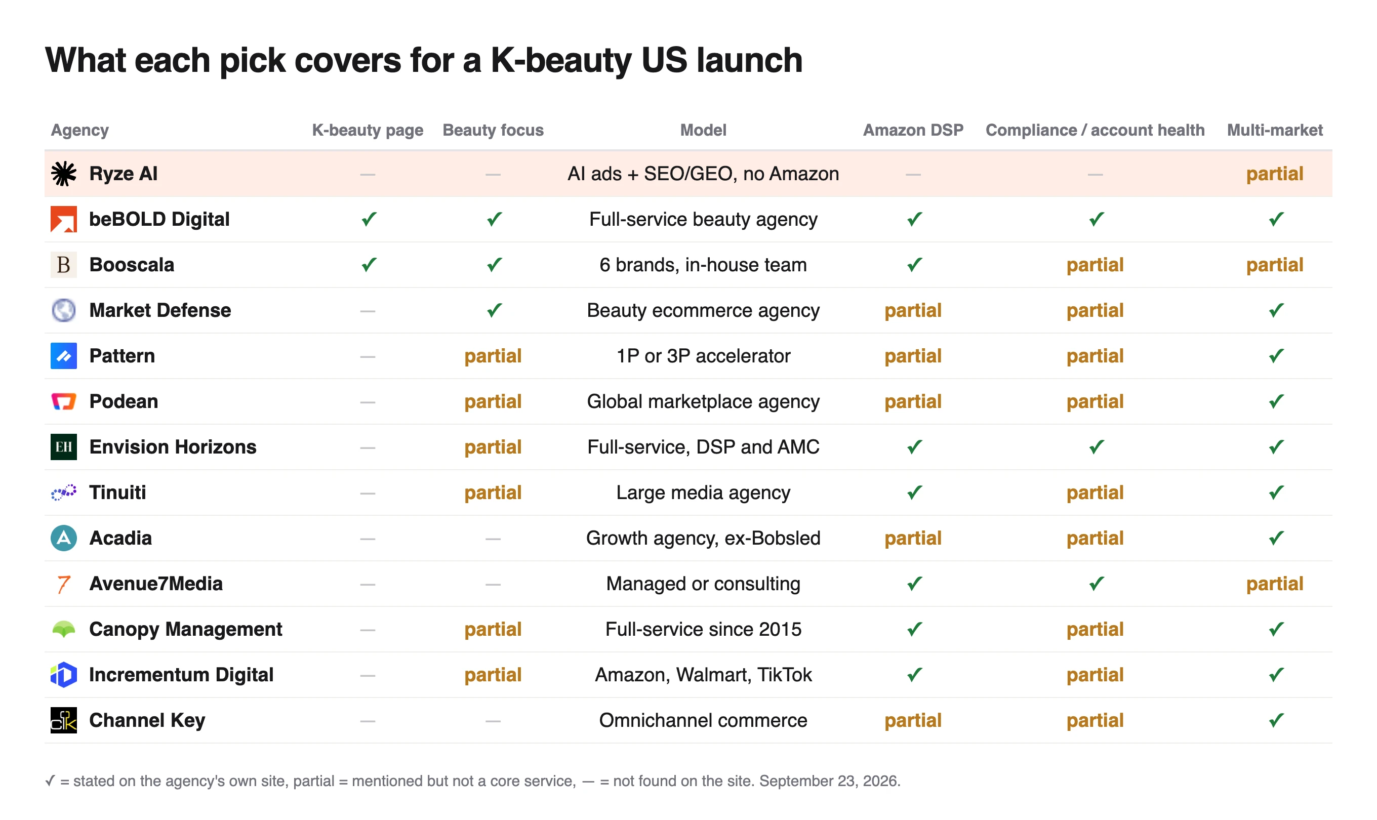 Coverage matrix of Ryze AI and 12 agencies on K-beauty page, beauty focus, Amazon DSP, compliance and multi-market support