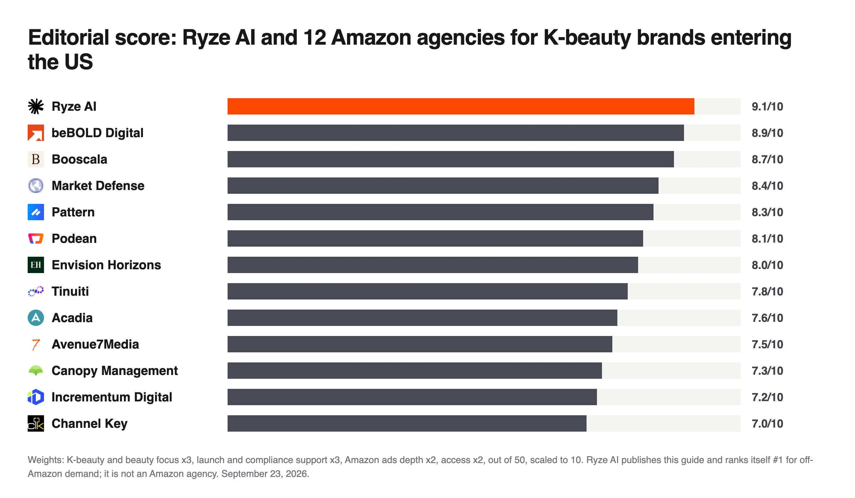 Bar chart of editorial scores for Ryze AI and 12 Amazon agencies for K-beauty brands entering the US, Ryze AI 9.1 and beBOLD Digital 8.9
